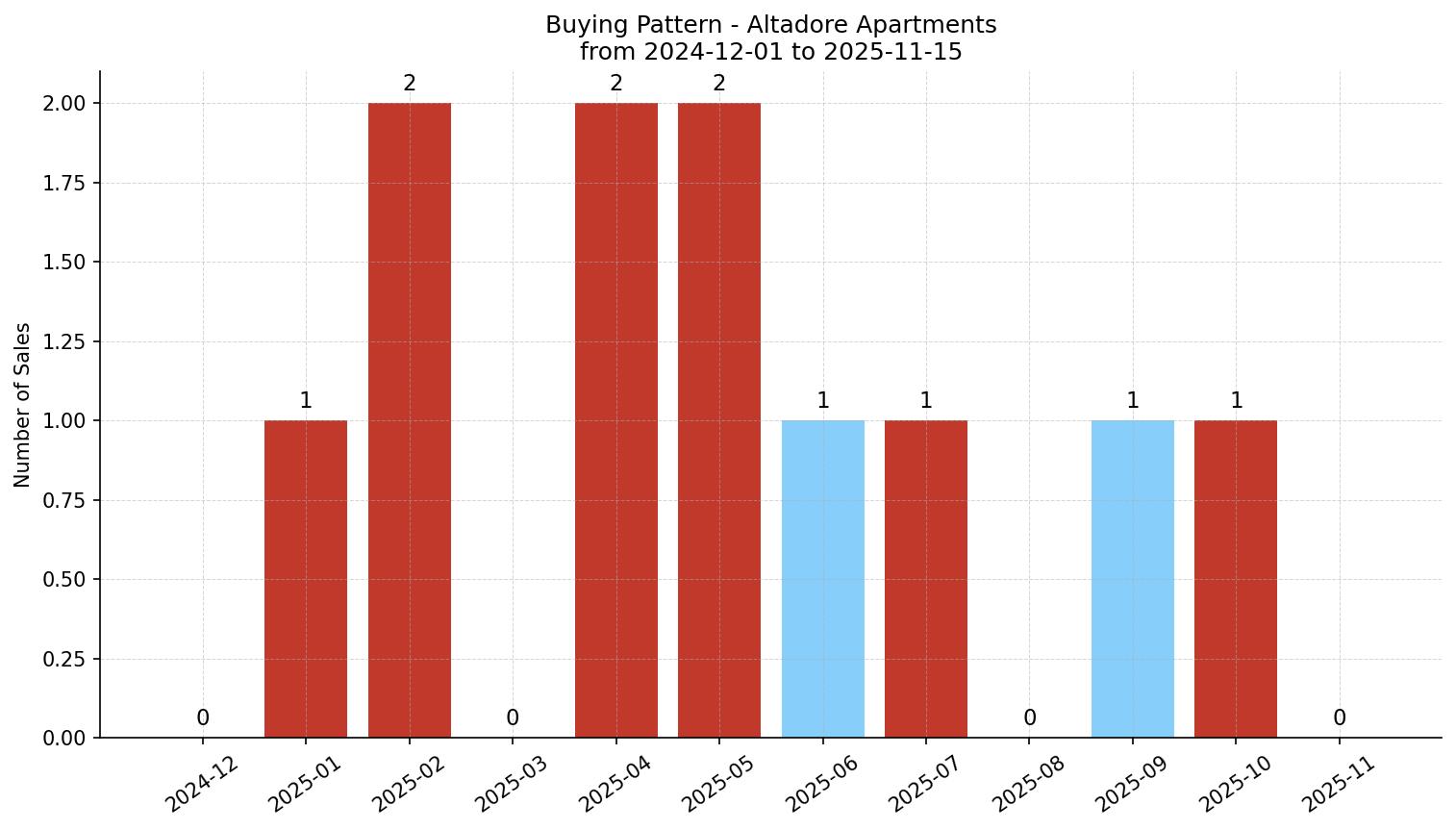 Altadore Apartment Buying Pattern – last 12 months