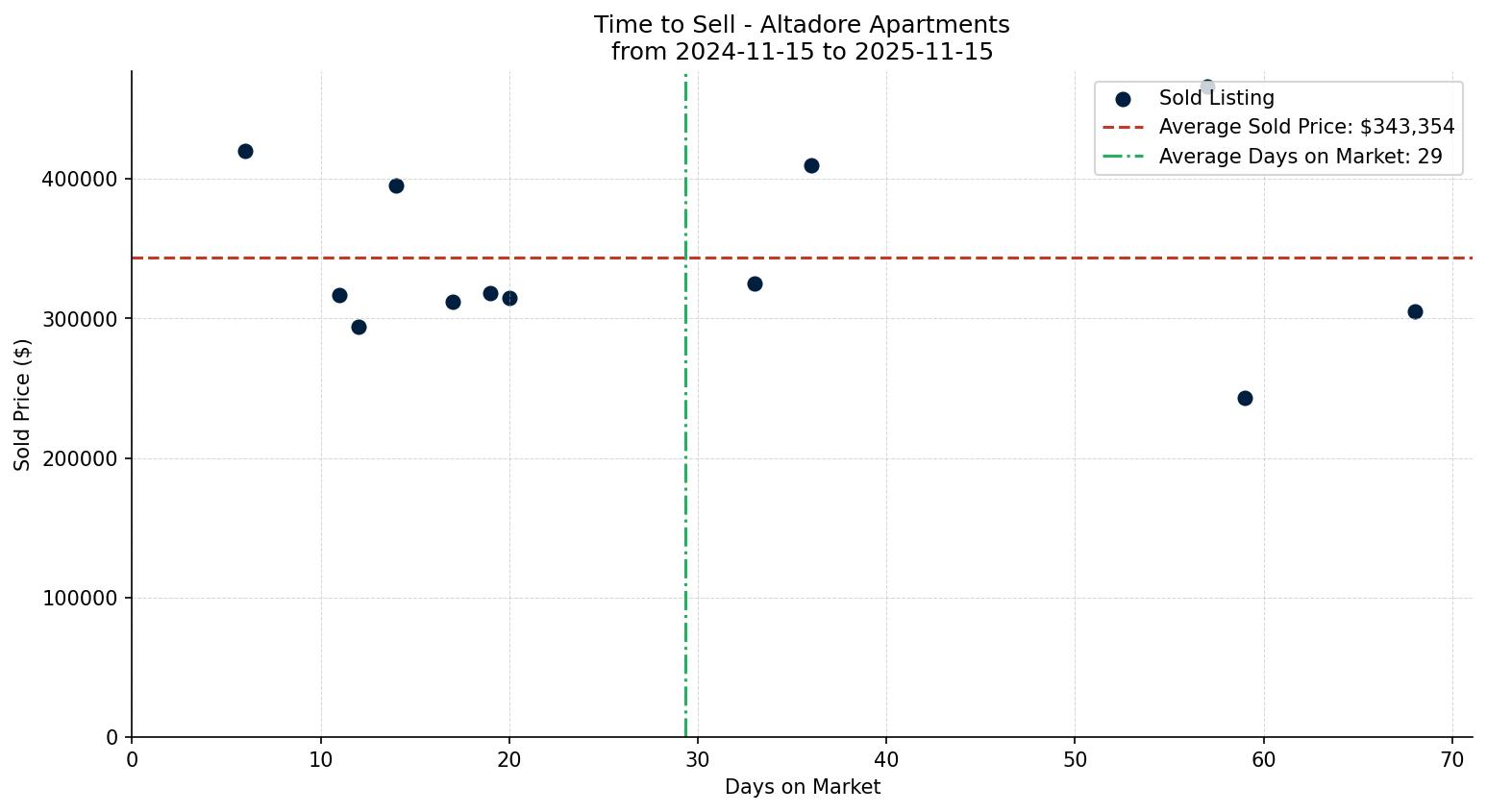 Altadore Apartment Time to Sell from 2024-11-15 to 2025-11-15