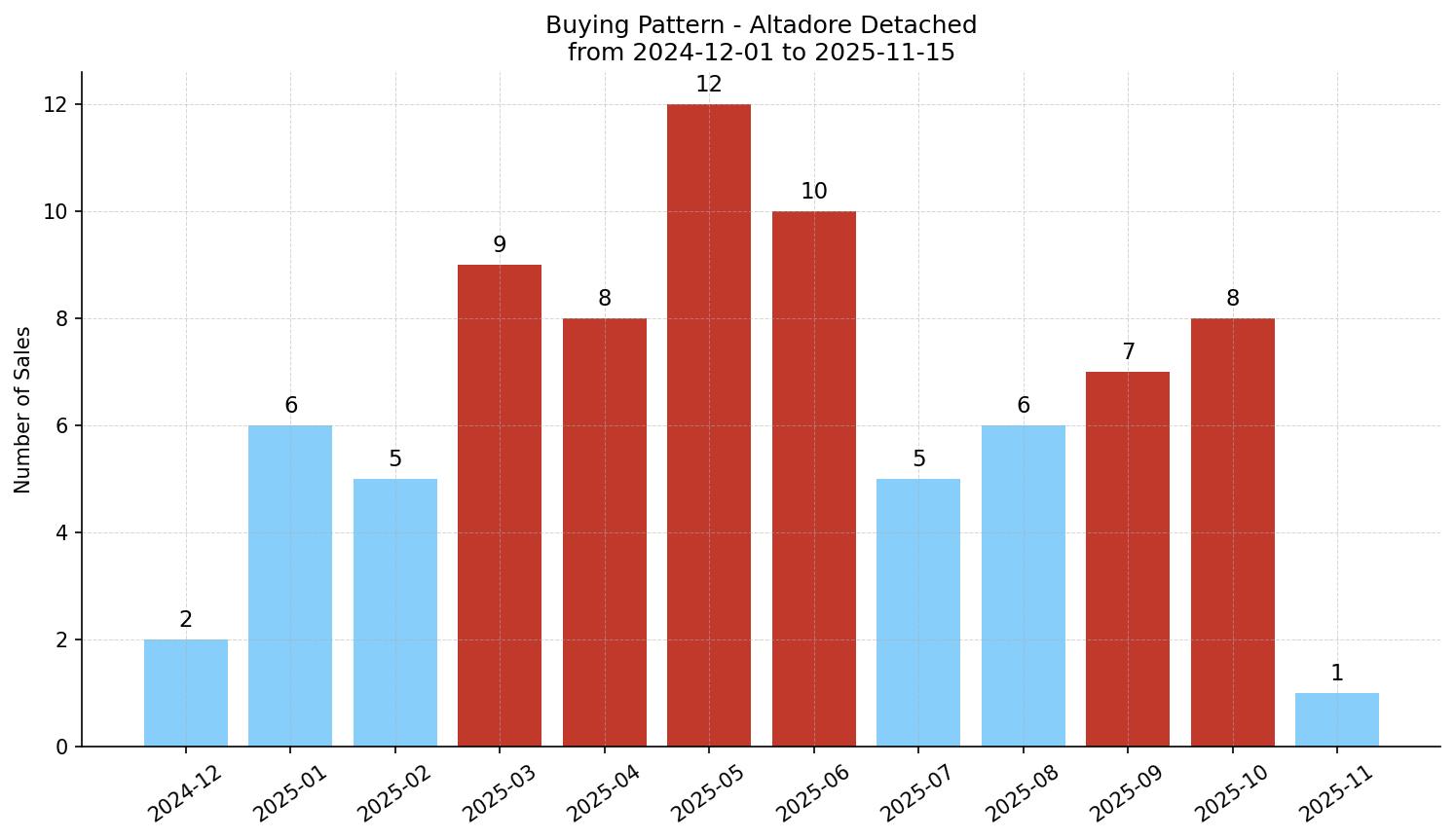 Altadore Detached Buying Pattern – last 12 months