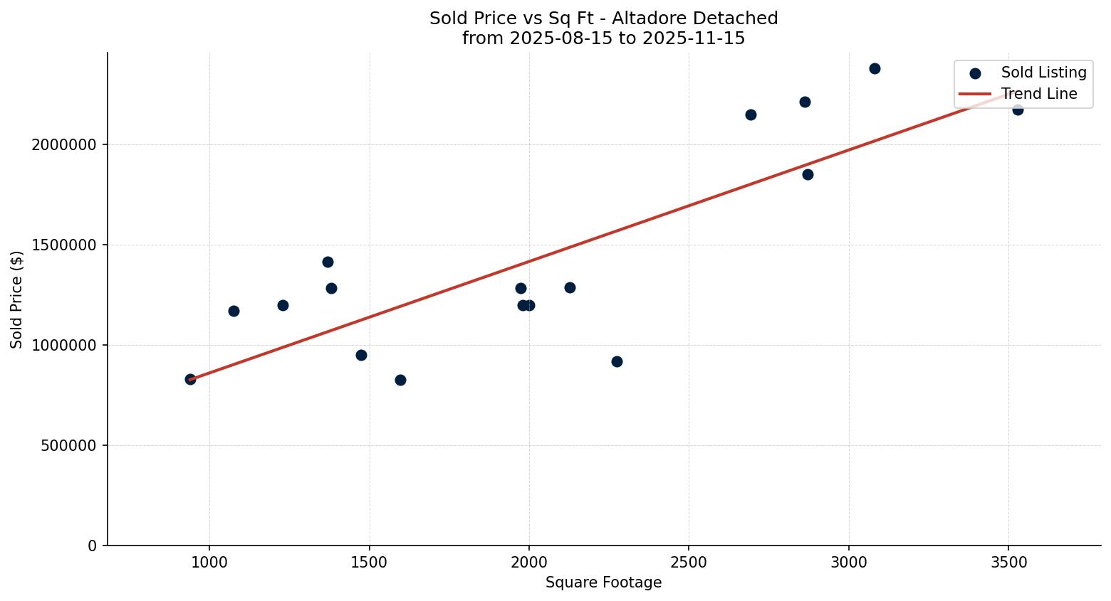 Altadore Detached Price vs. Square Footage – last 3 months