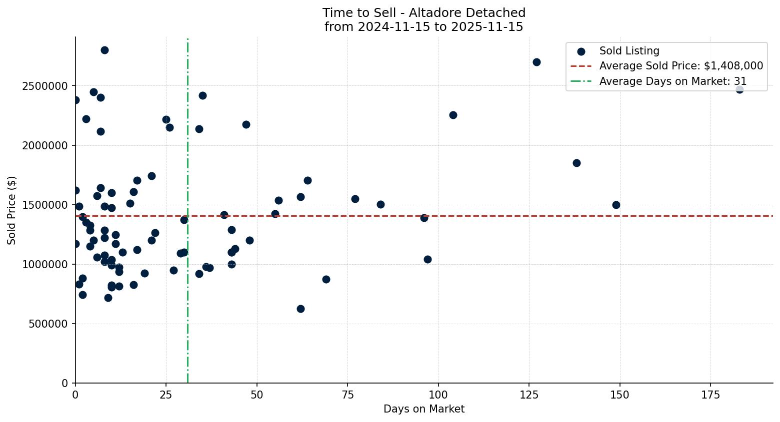 Altadore Detached Time to Sell from 2024-11-15 to 2025-11-15
