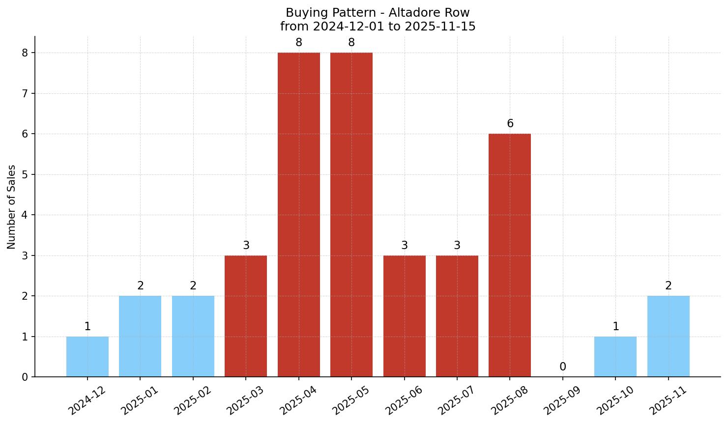 Altadore Row/Townhouse Buying Pattern – last 12 months