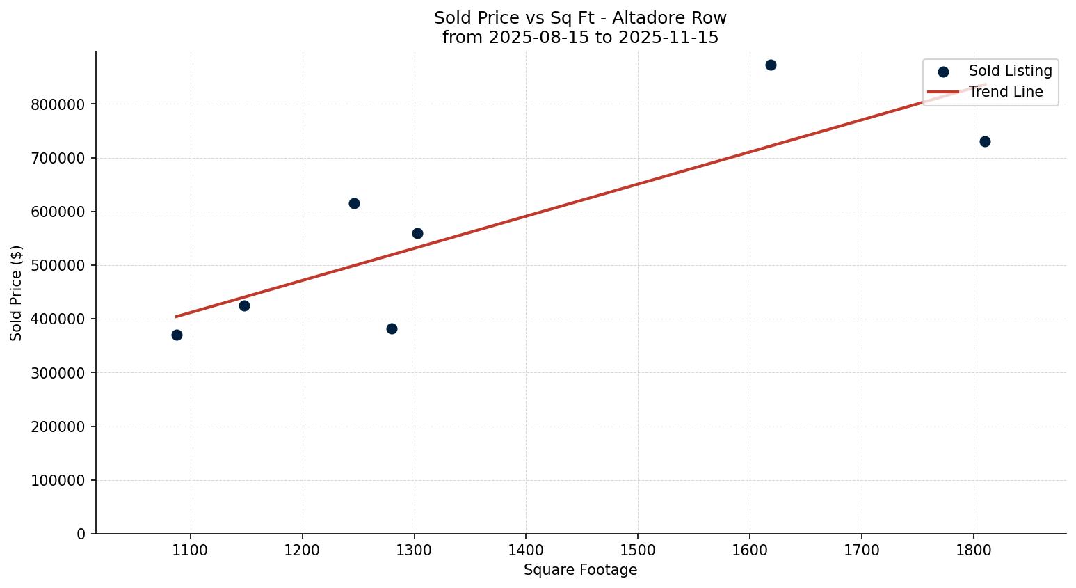 Altadore Row/Townhouse Price vs. Square Footage – last 3 months