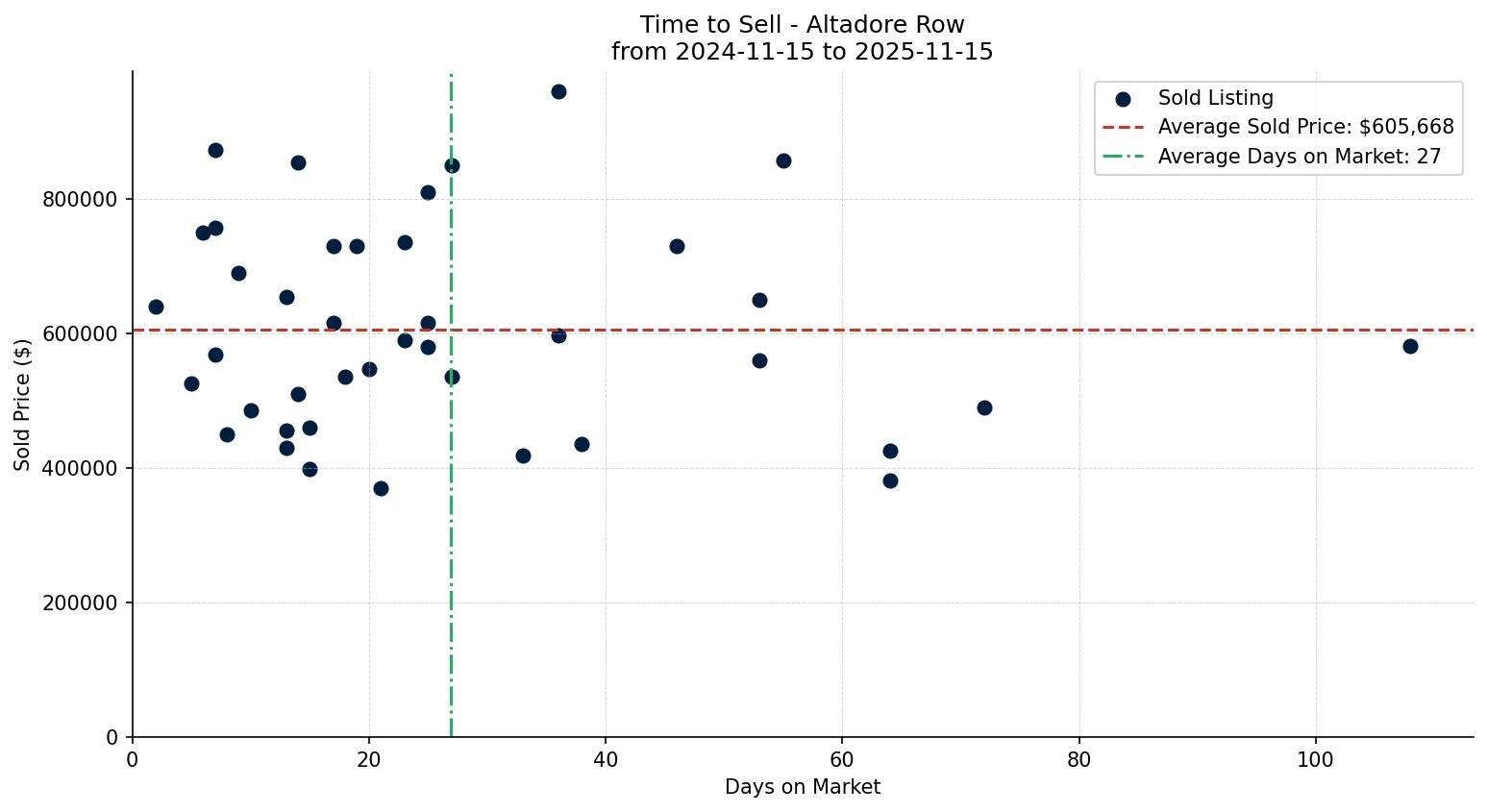 Altadore Row/Townhouse Time to Sell from 2024-11-15 to 2025-11-15