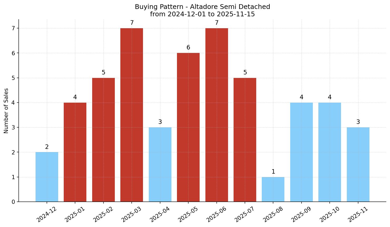Altadore Semi Detached (Half Duplex) Buying Pattern – last 12 months