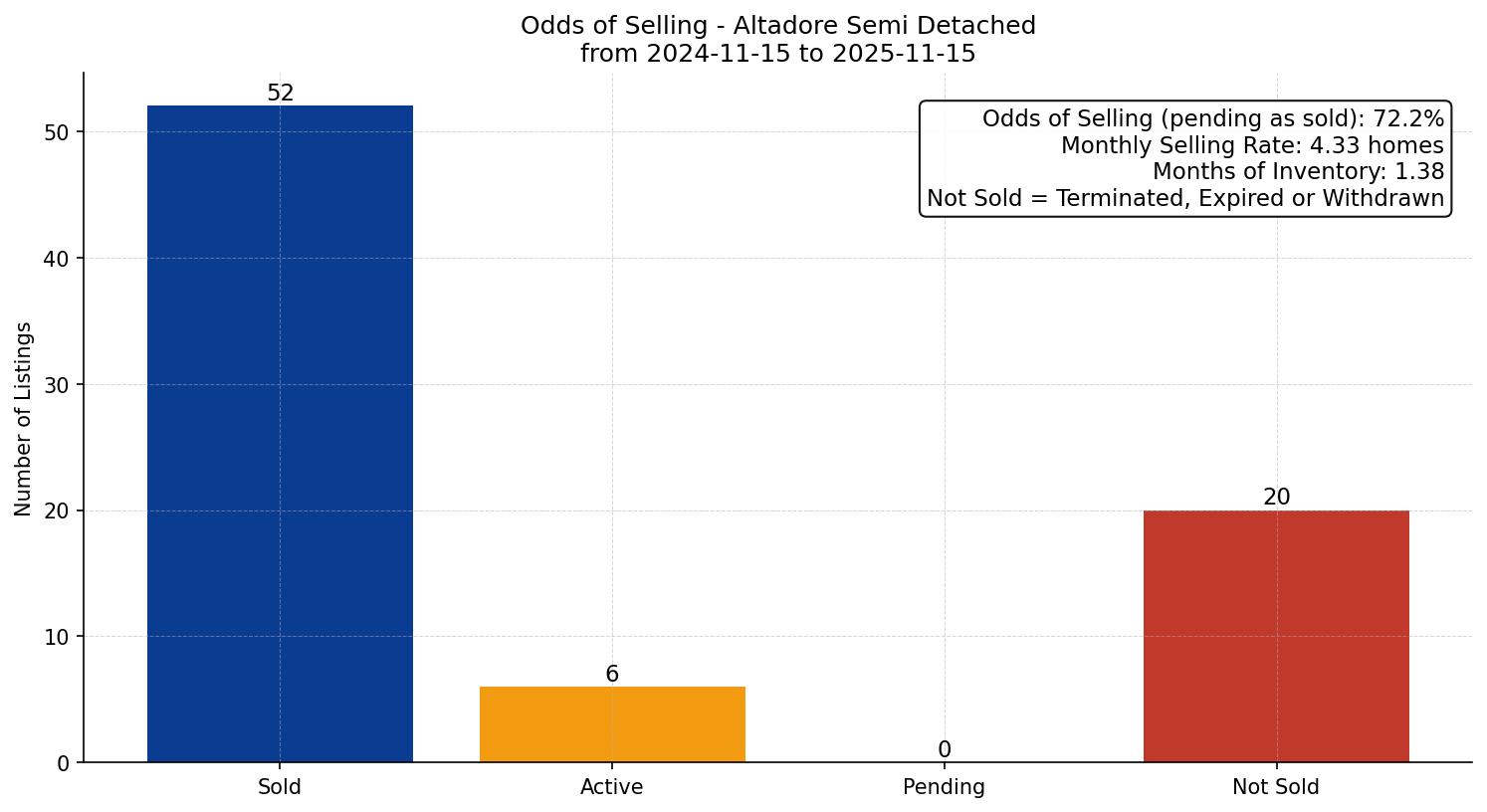 Altadore Semi Detached (Half Duplex) Odds of Selling – last 12 months