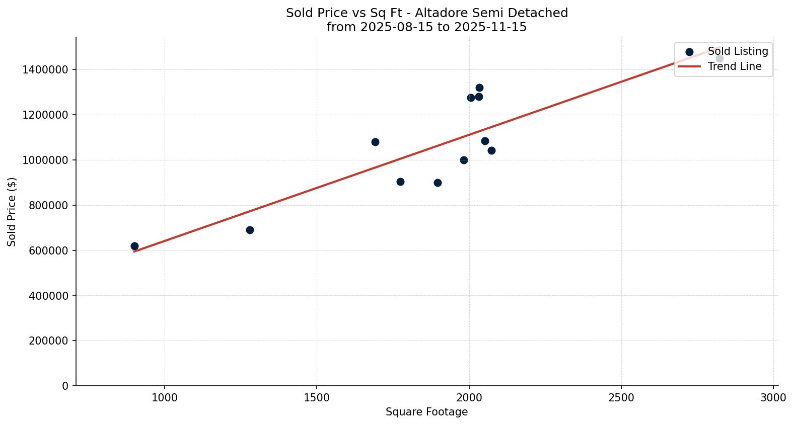 Altadore Semi Detached (Half Duplex) Price vs. Square Footage – last 3 months