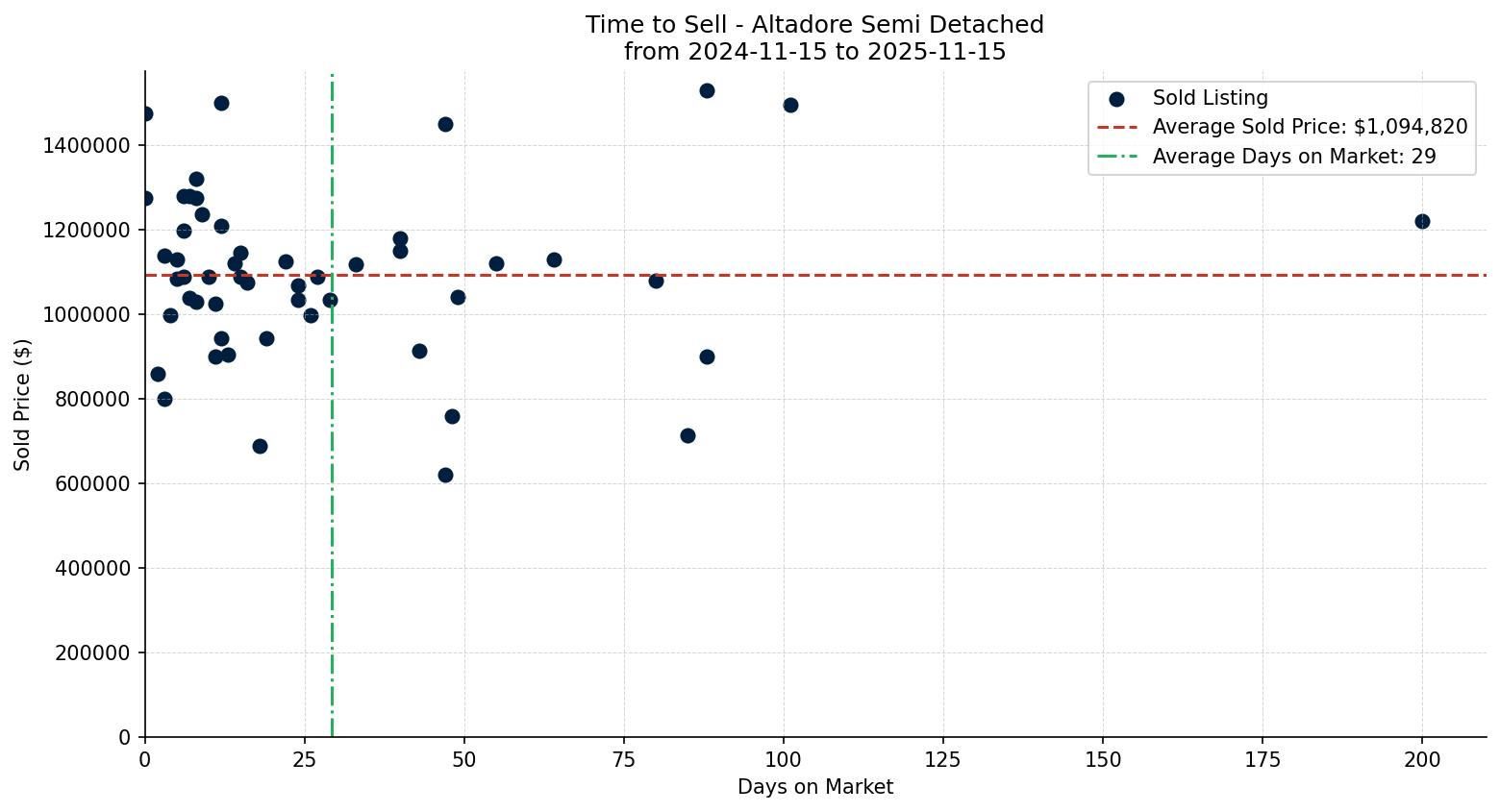Altadore Semi Detached (Half Duplex) Time to Sell from 2024-11-15 to 2025-11-15