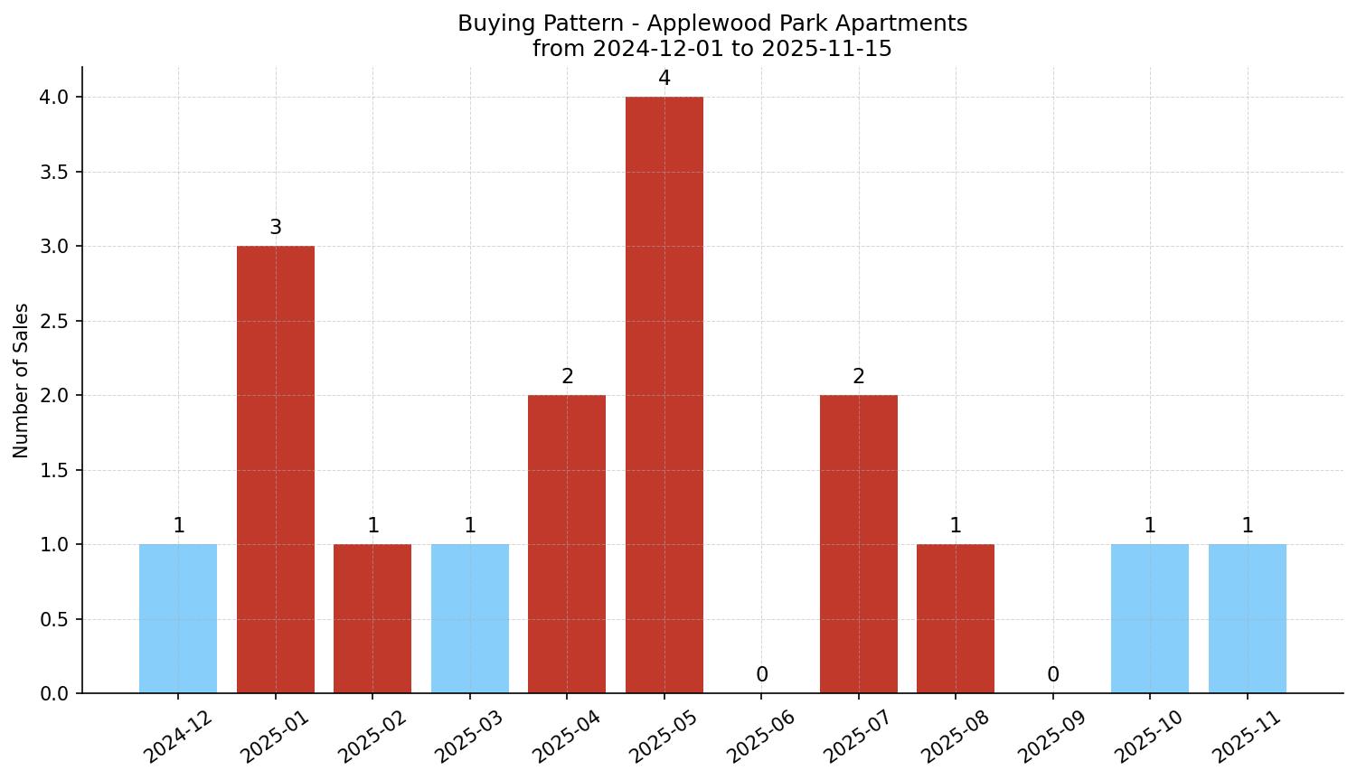 Applewood Park Apartment Buying Pattern – last 12 months