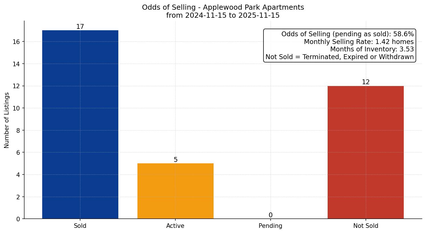 Applewood Park Apartment Odds of Selling – last 12 months