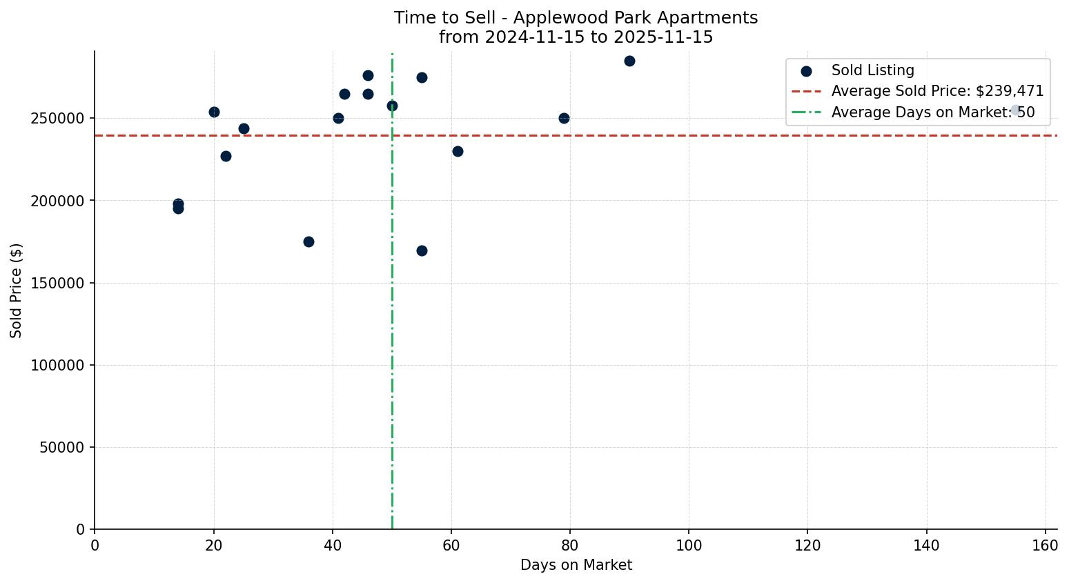 Applewood Park Apartment Time to Sell from 2024-11-15 to 2025-11-15