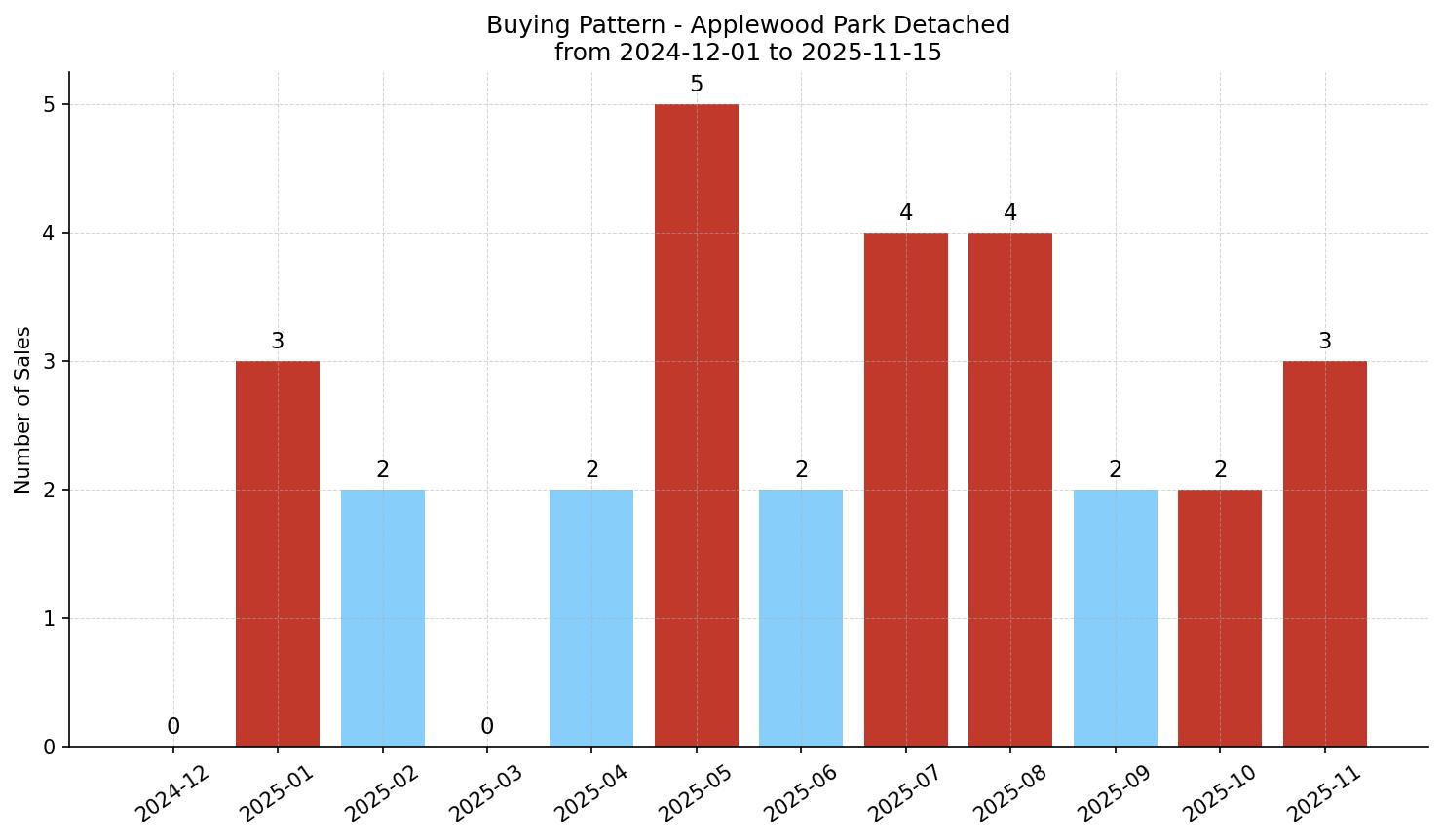 Applewood Park Detached Buying Pattern – last 12 months
