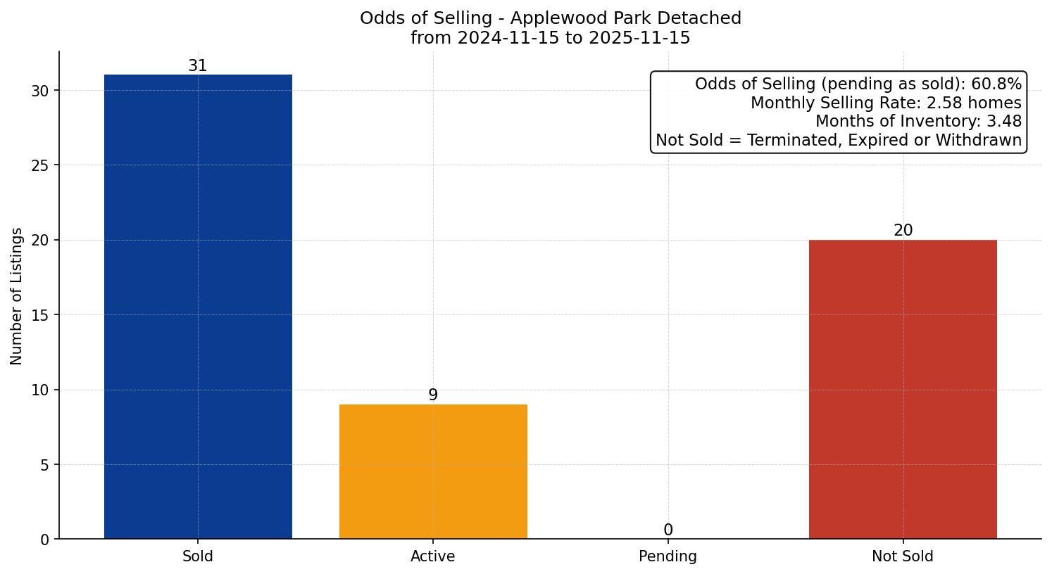 Applewood Park Detached Odds of Selling – last 12 months