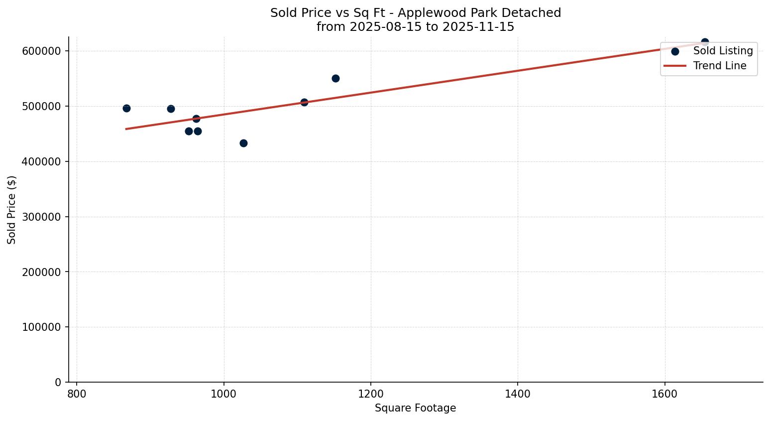 Applewood Park Detached Price vs. Square Footage – last 3 months