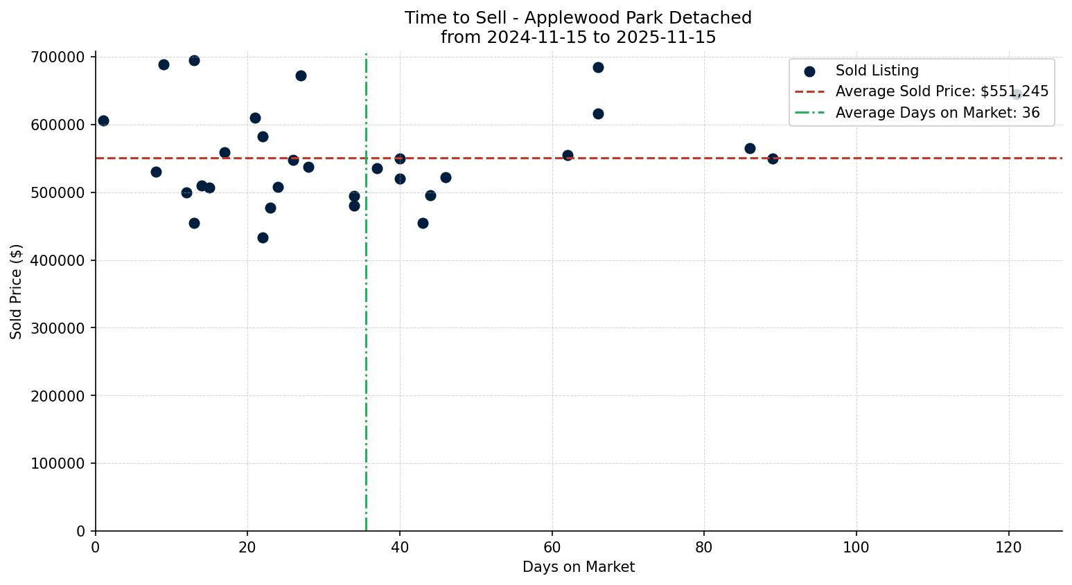 Applewood Park Detached Time to Sell from 2024-11-15 to 2025-11-15