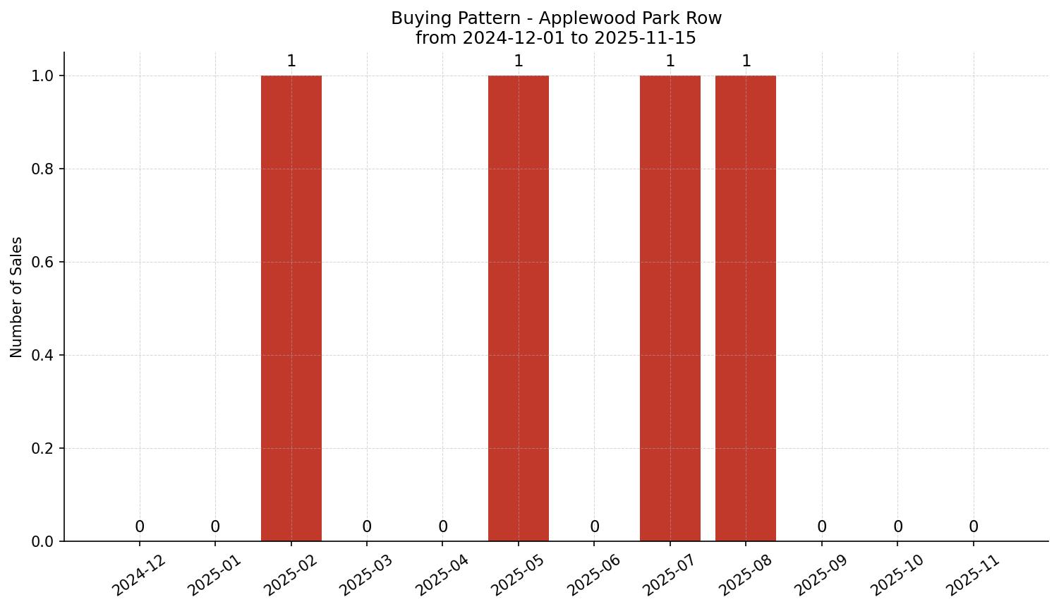 Applewood Park Row/Townhouse Buying Pattern – last 12 months