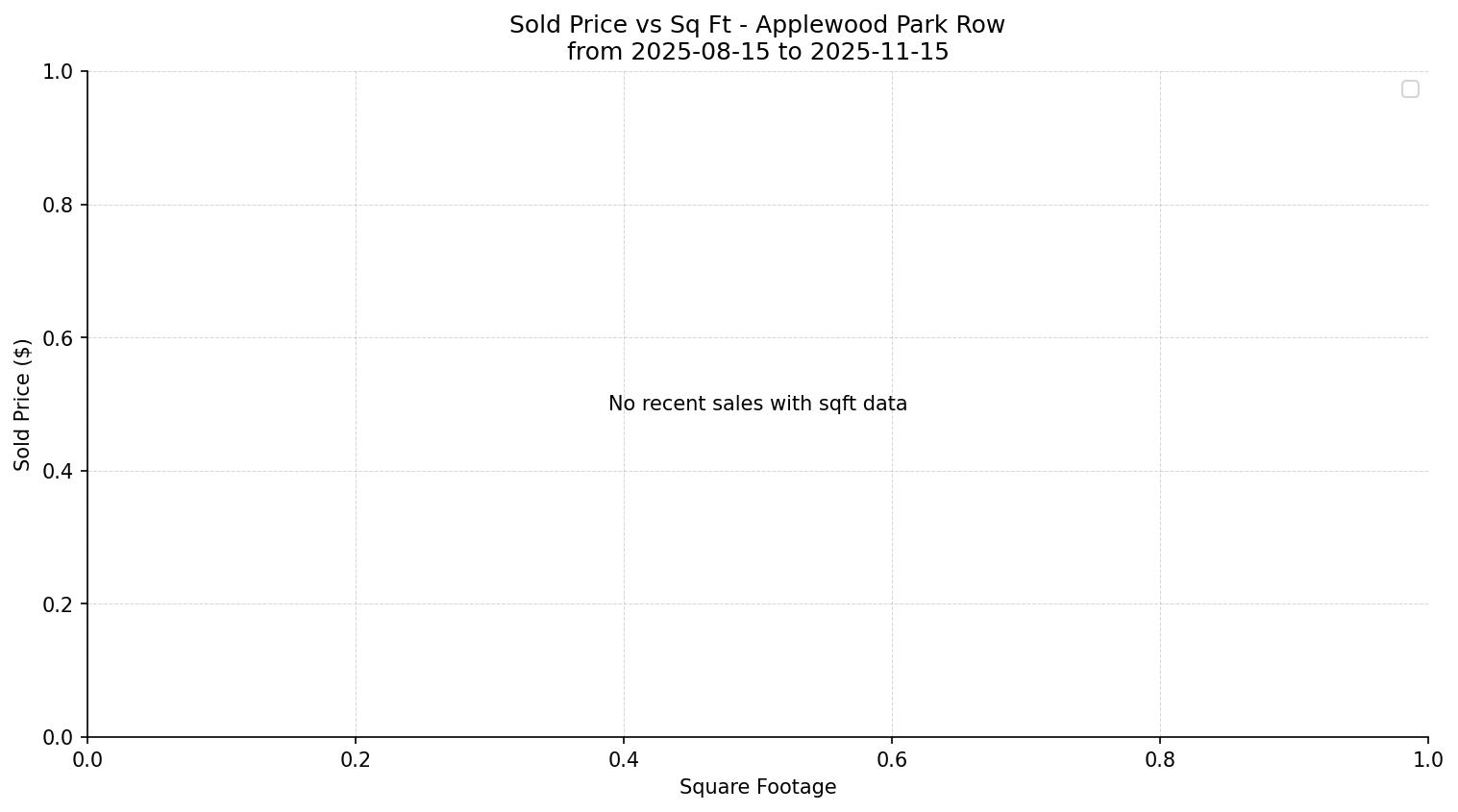 Applewood Park Row/Townhouse Price vs. Square Footage – last 3 months