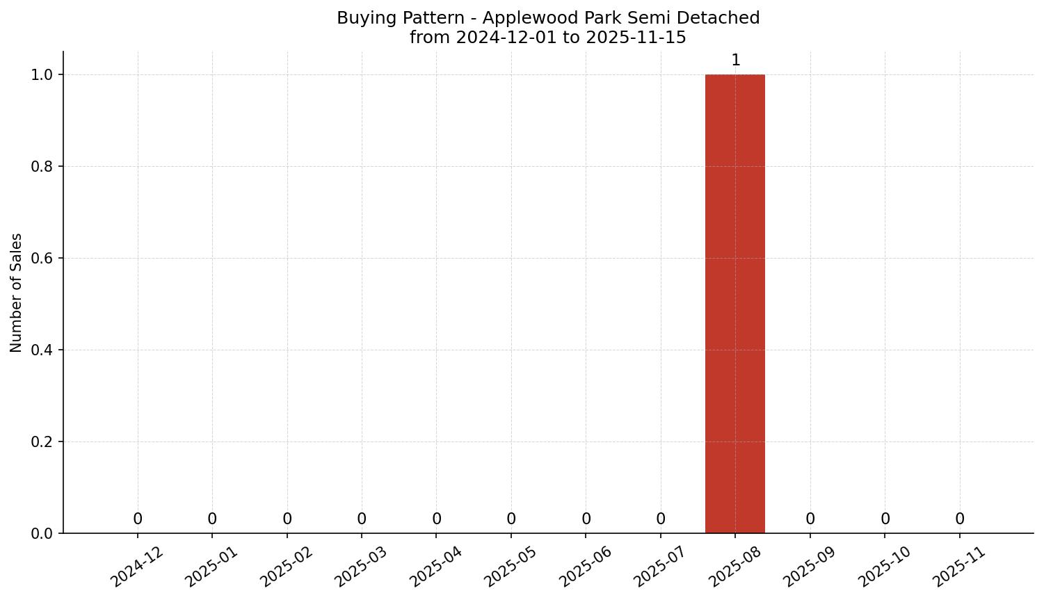 Applewood Park Semi Detached (Half Duplex) Buying Pattern – last 12 months