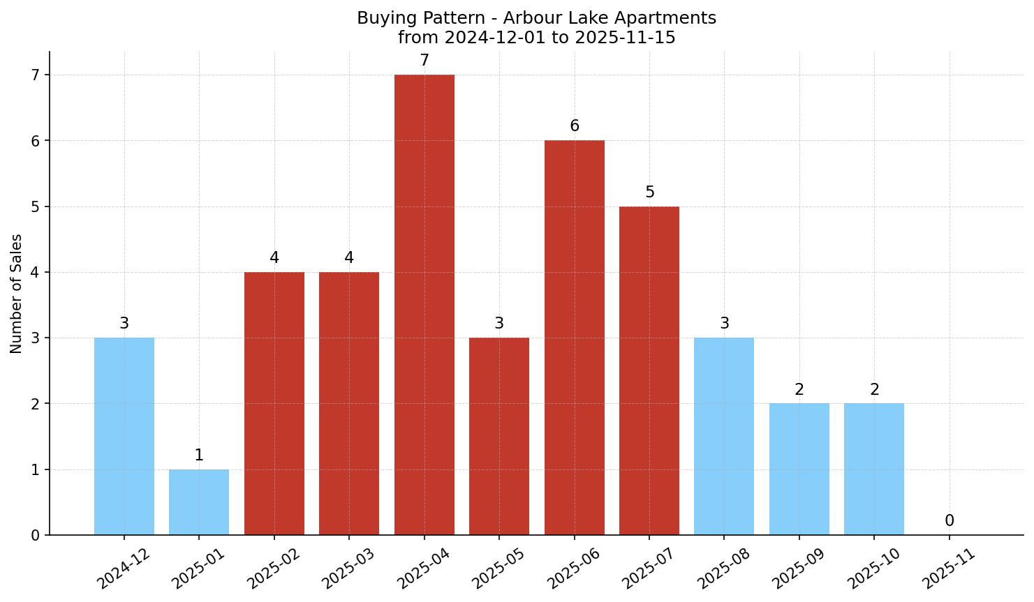 Arbour Lake Apartment Buying Pattern – last 12 months