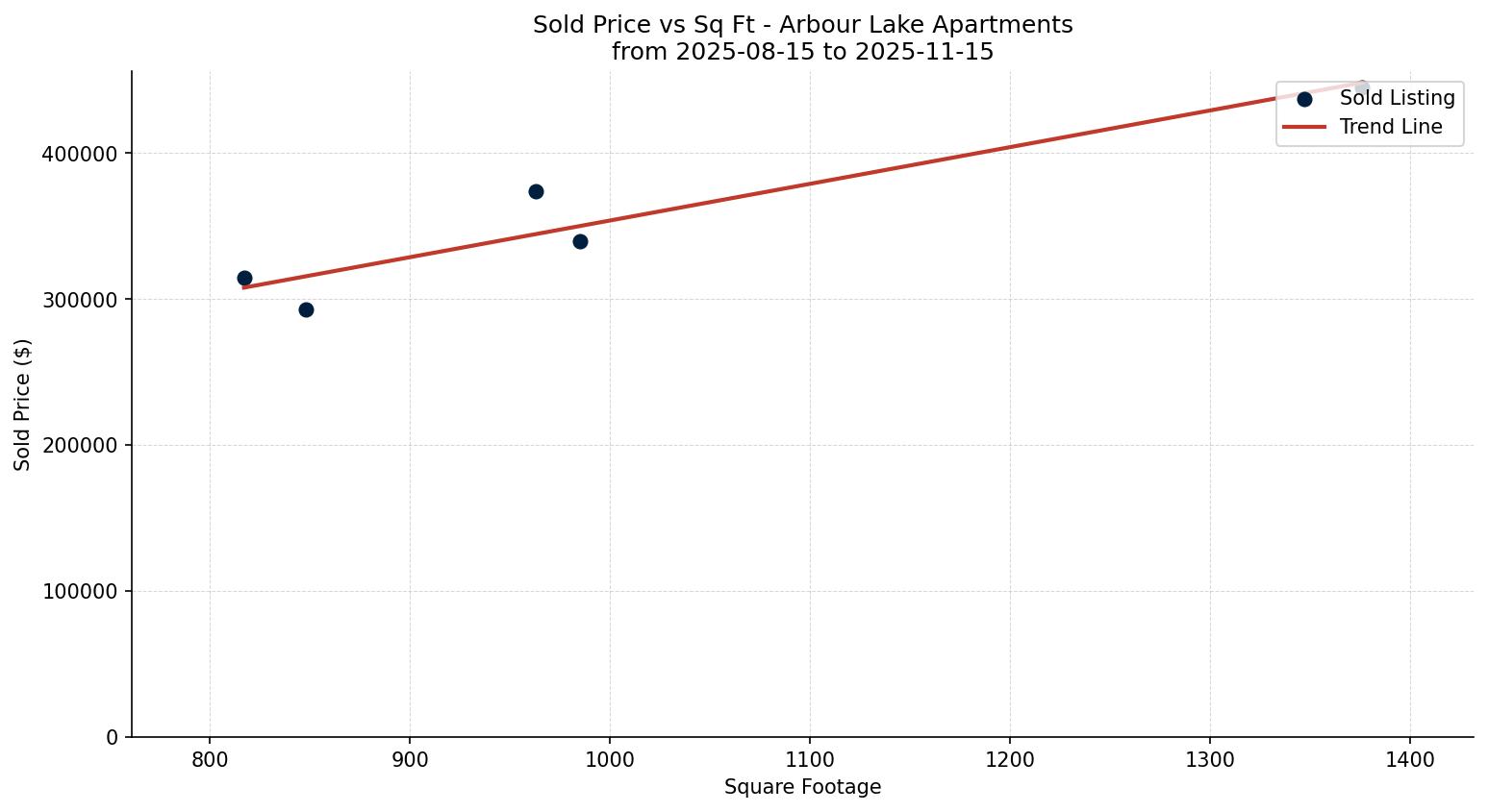 Arbour Lake Apartment Price vs. Square Footage – last 3 months