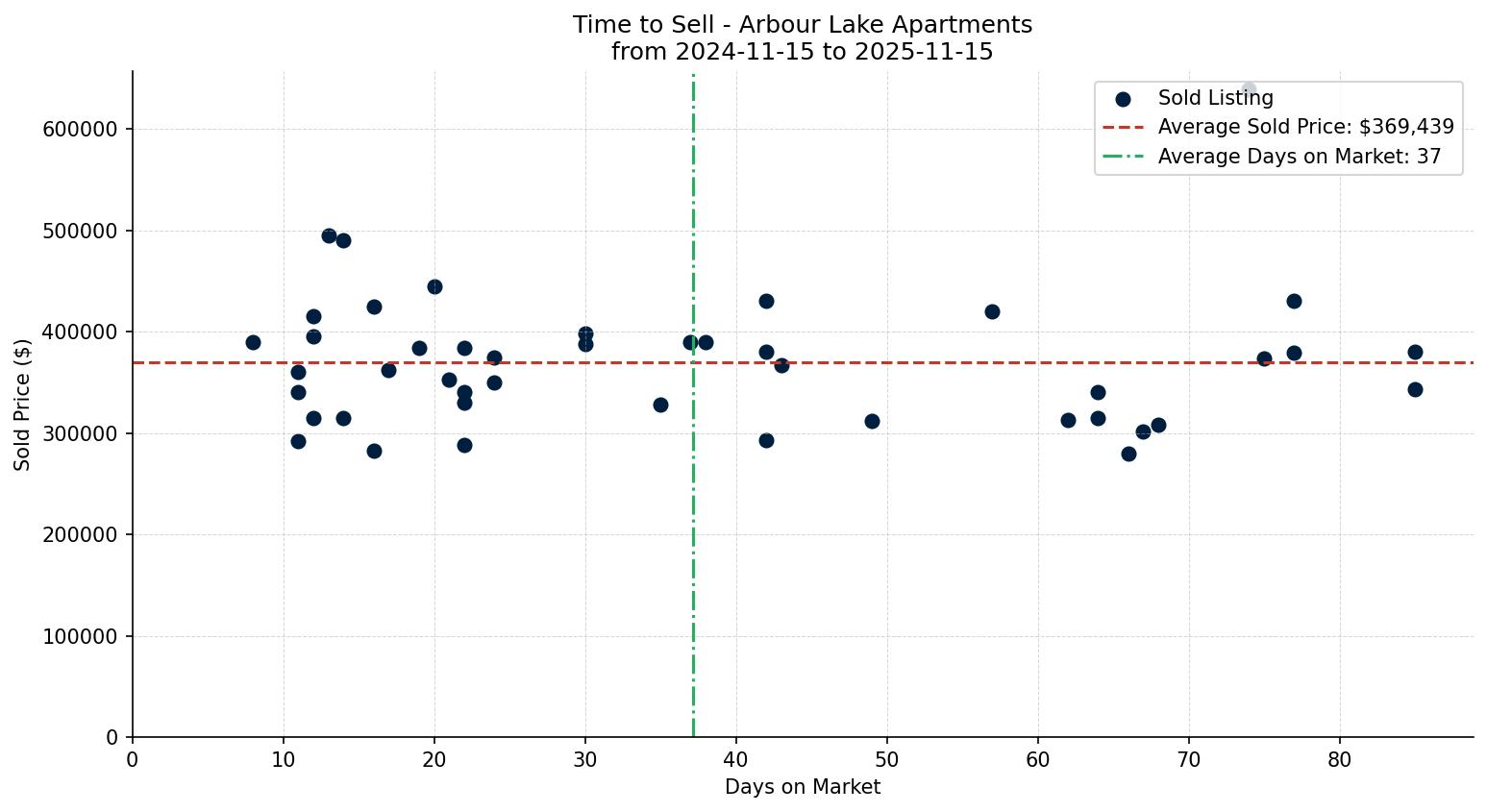 Arbour Lake Apartment Time to Sell from 2024-11-15 to 2025-11-15