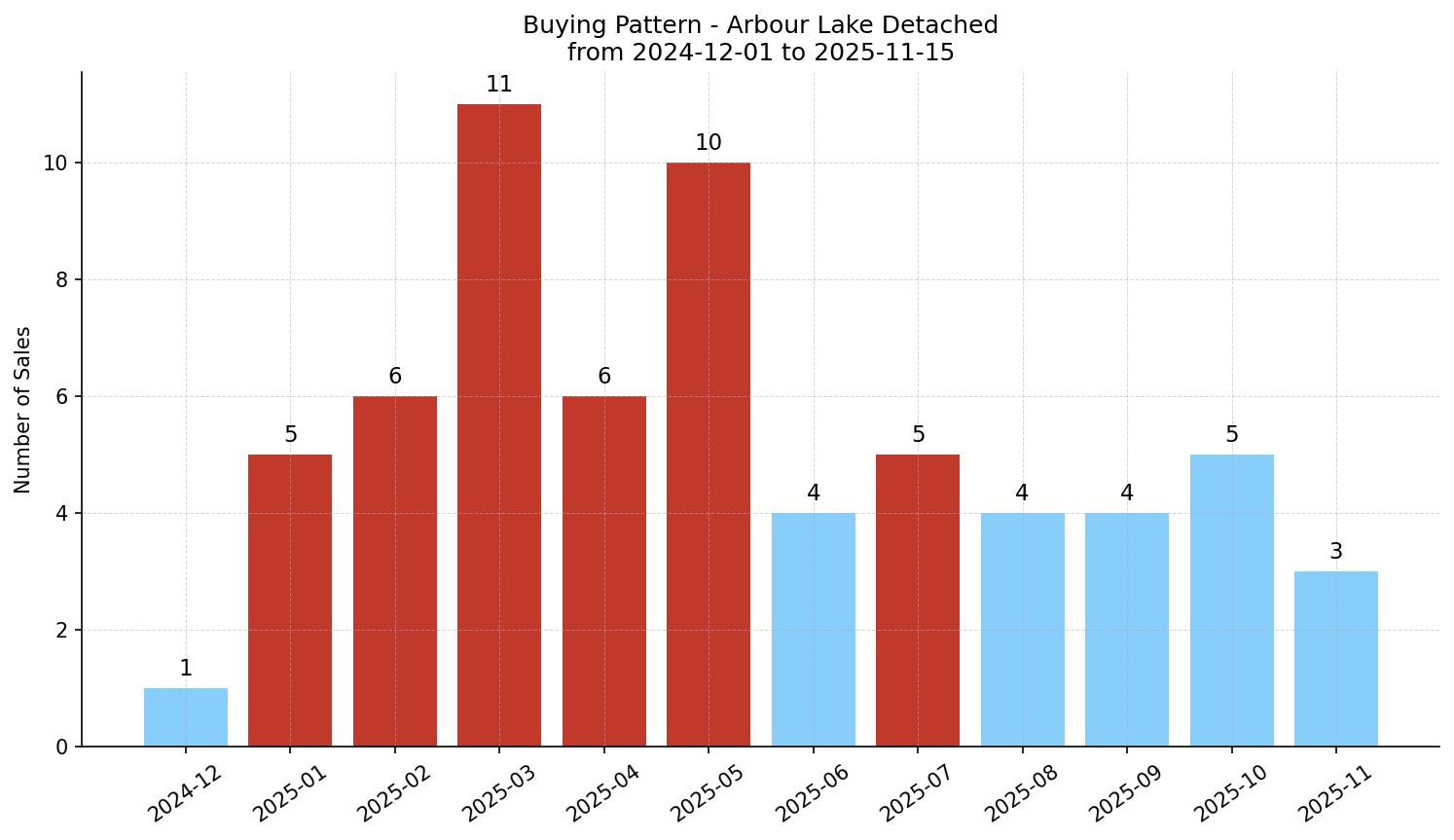 Arbour Lake Detached Buying Pattern – last 12 months