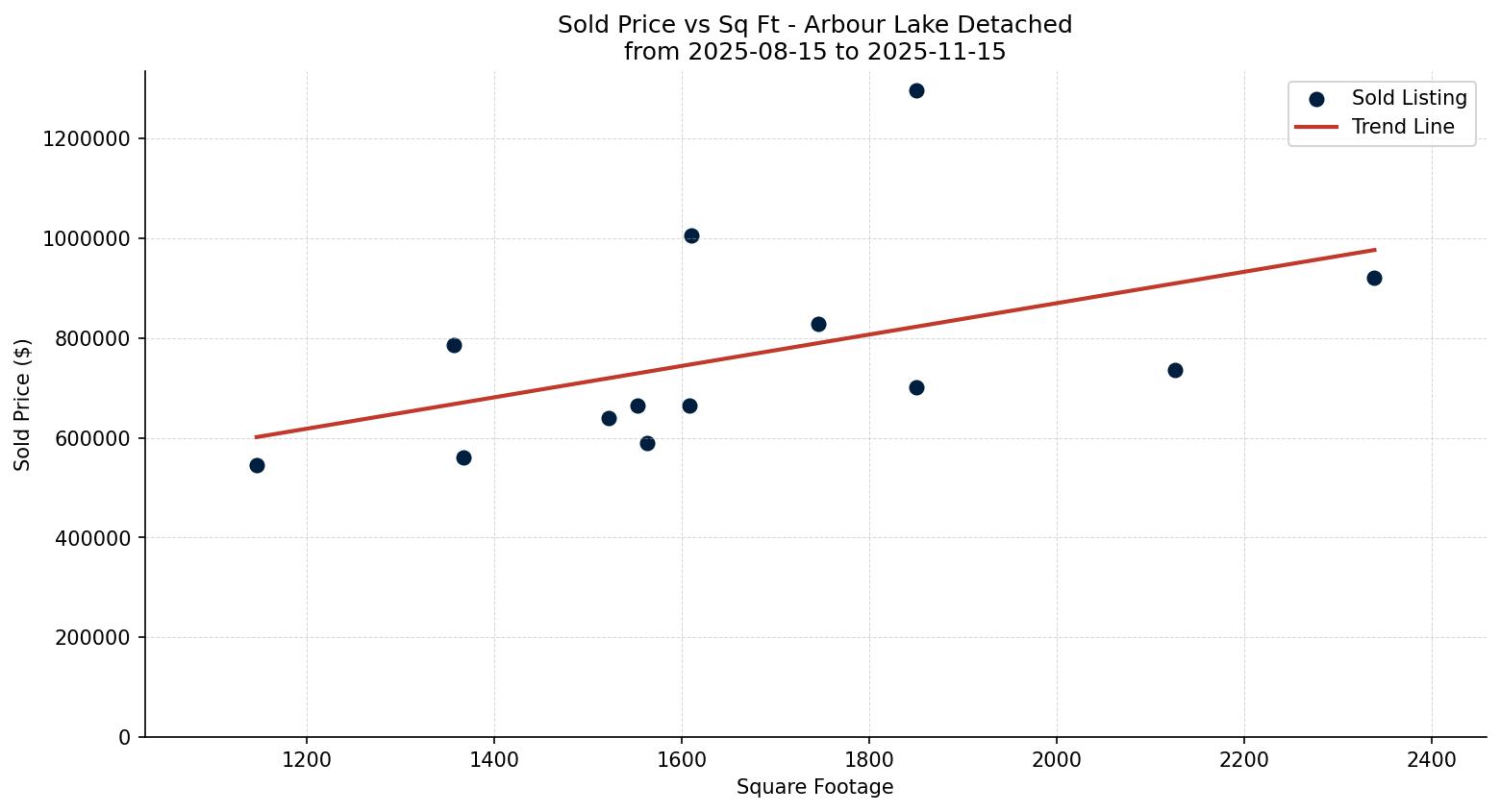 Arbour Lake Detached Price vs. Square Footage – last 3 months