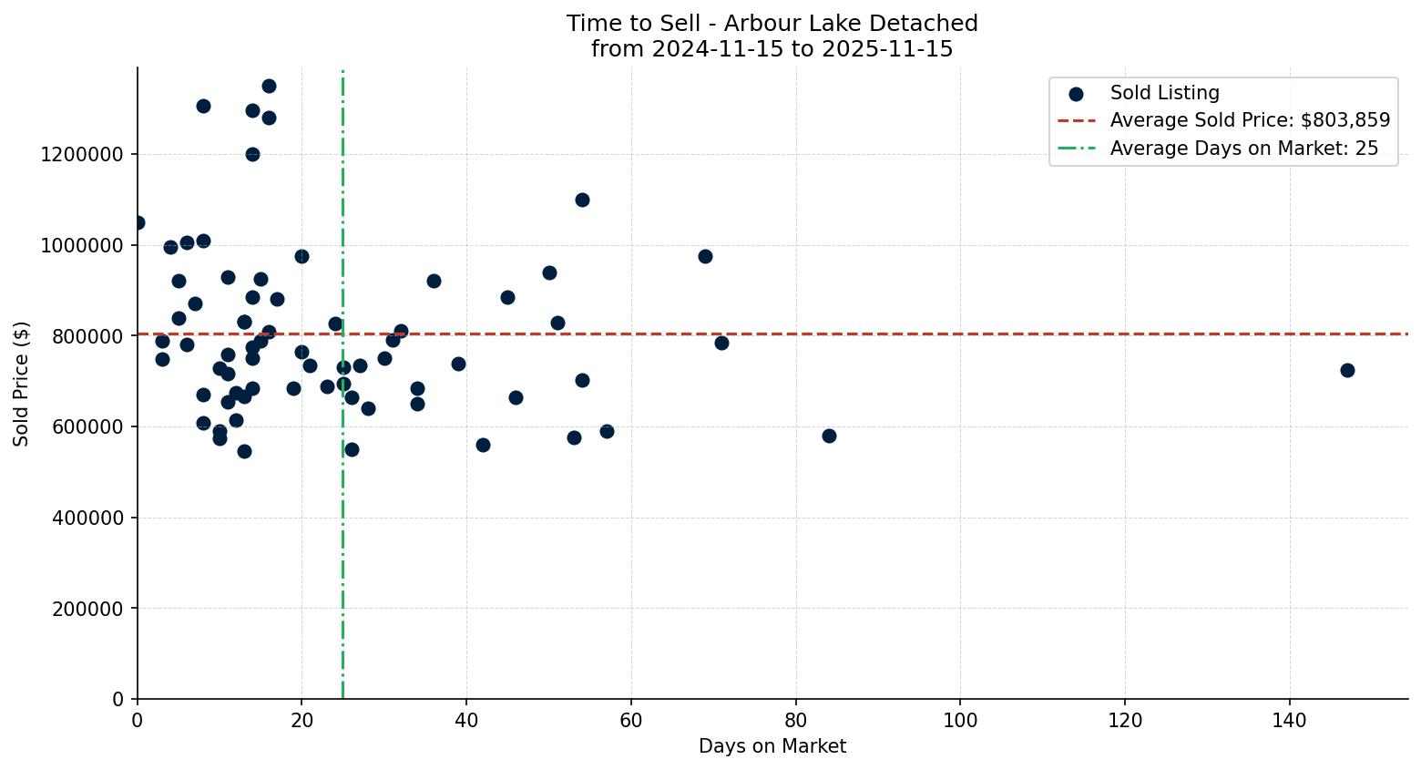 Arbour Lake Detached Time to Sell from 2024-11-15 to 2025-11-15