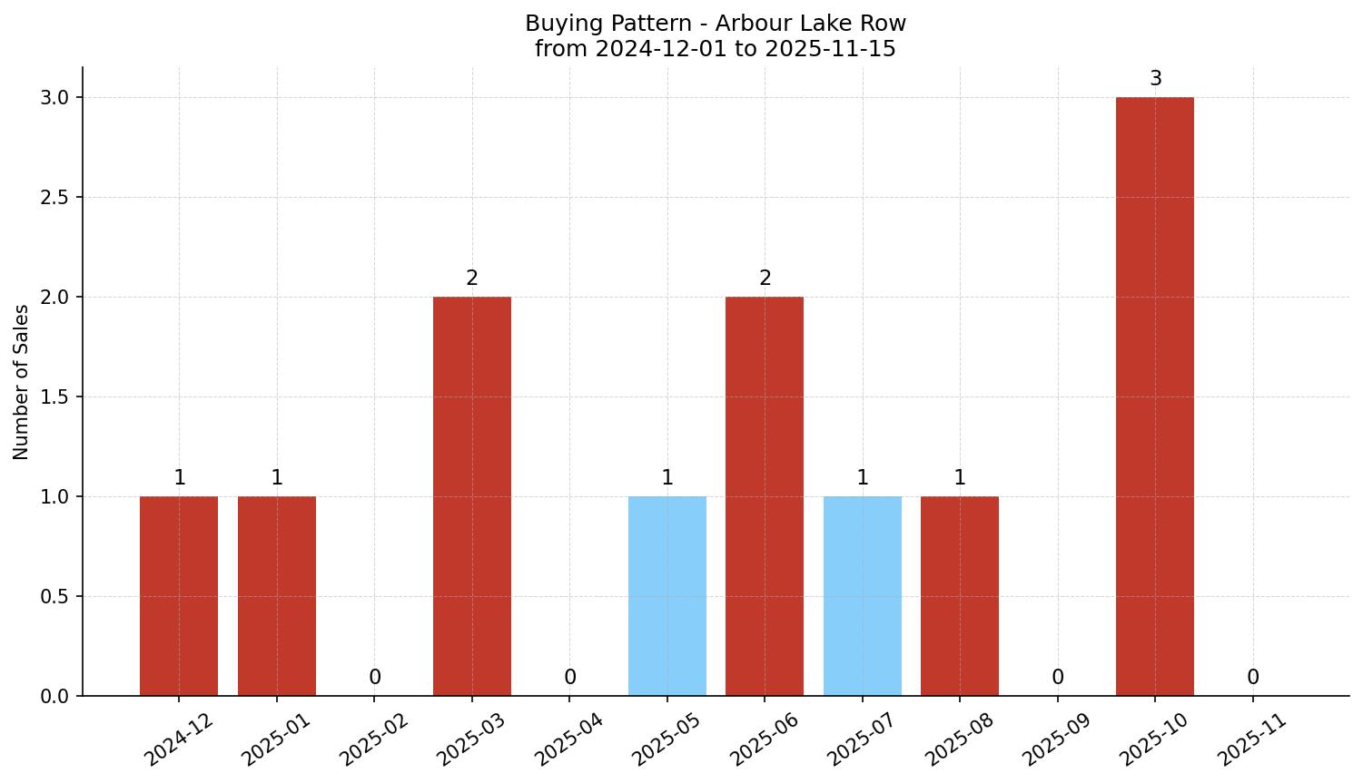 Arbour Lake Row/Townhouse Buying Pattern – last 12 months