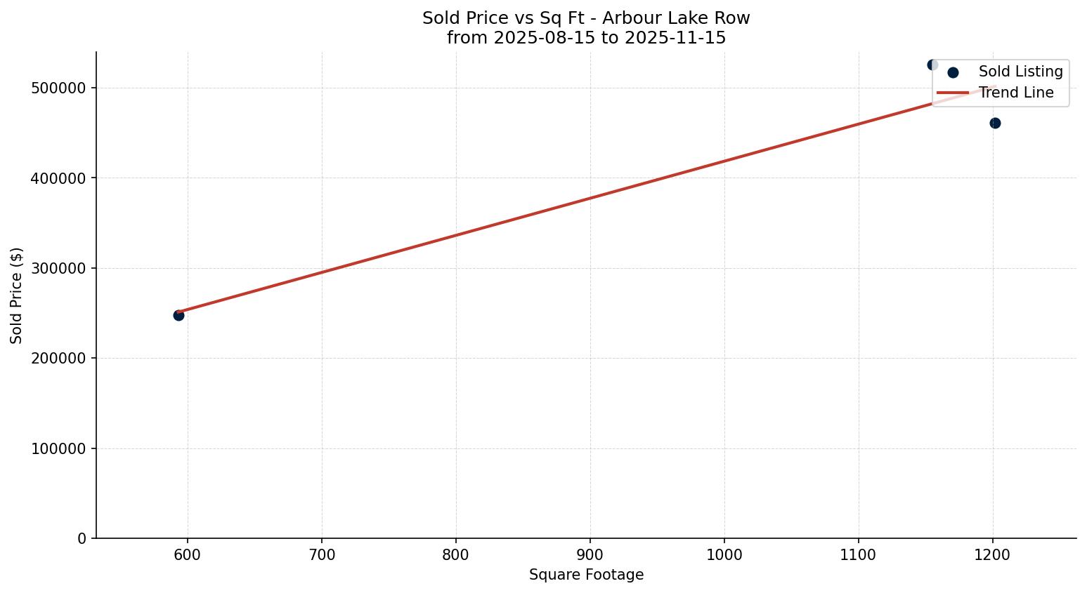 Arbour Lake Row/Townhouse Price vs. Square Footage – last 3 months