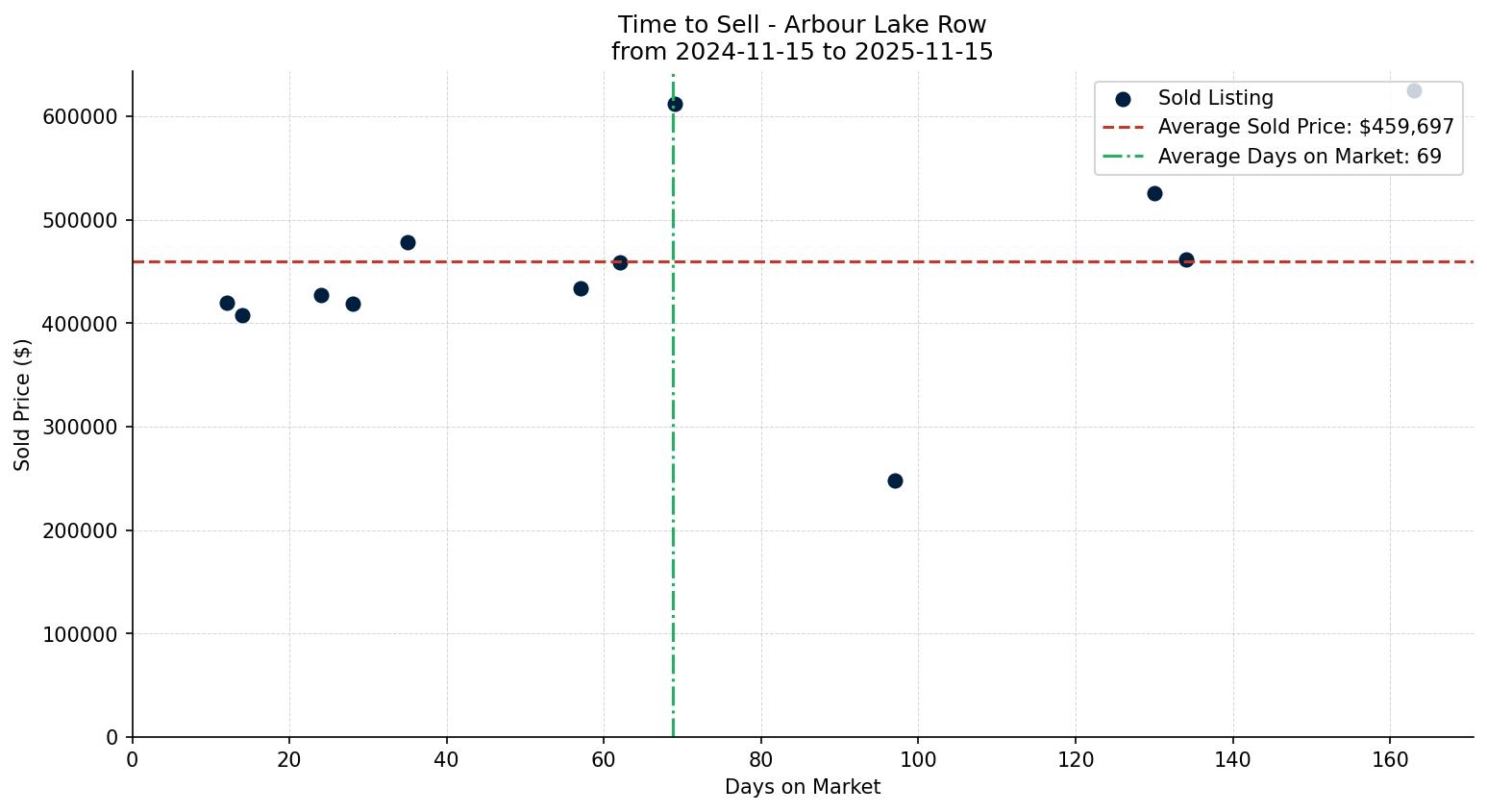 Arbour Lake Row/Townhouse Time to Sell from 2024-11-15 to 2025-11-15