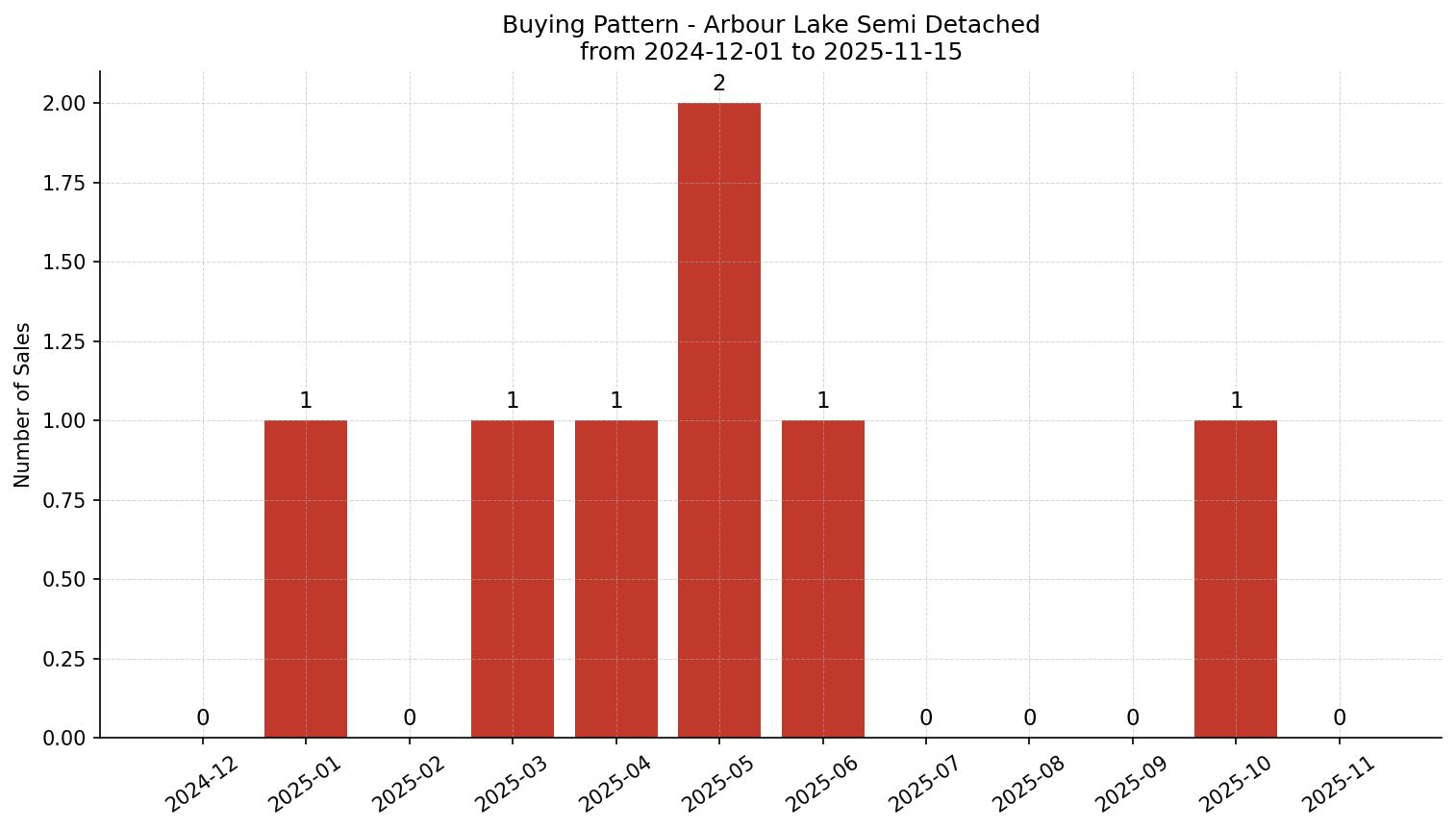 Arbour Lake Semi Detached (Half Duplex) Buying Pattern – last 12 months