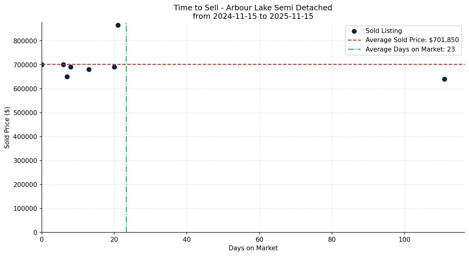 Arbour Lake Semi Detached (Half Duplex) Time to Sell from 2024-11-15 to 2025-11-15