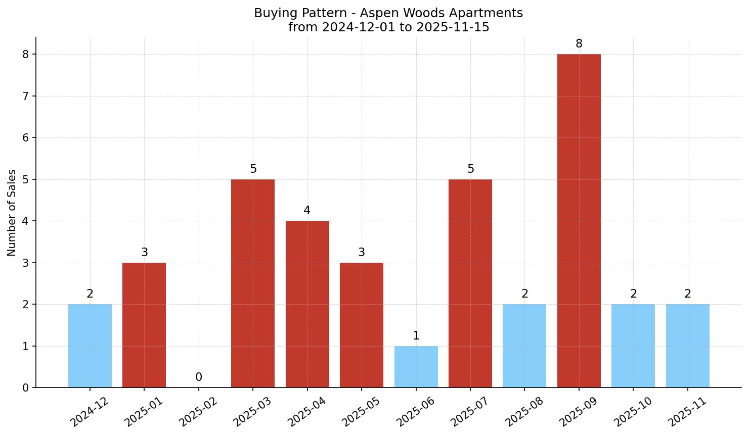 Aspen Woods Apartment Buying Pattern – last 12 months