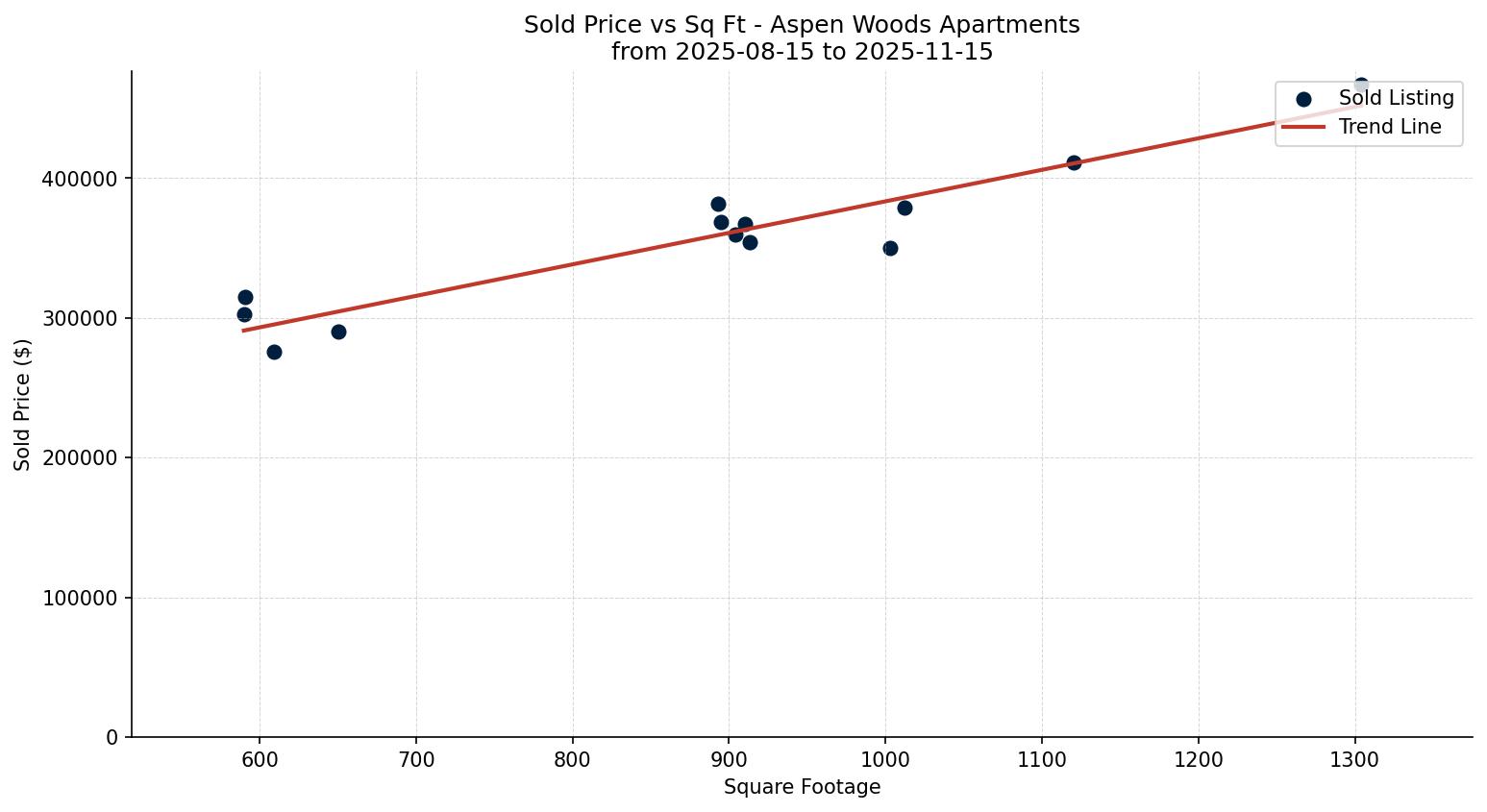 Aspen Woods Apartment Price vs. Square Footage – last 3 months