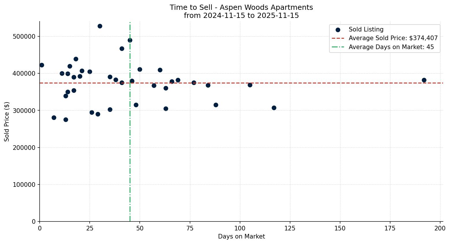 Aspen Woods Apartment Time to Sell from 2024-11-15 to 2025-11-15