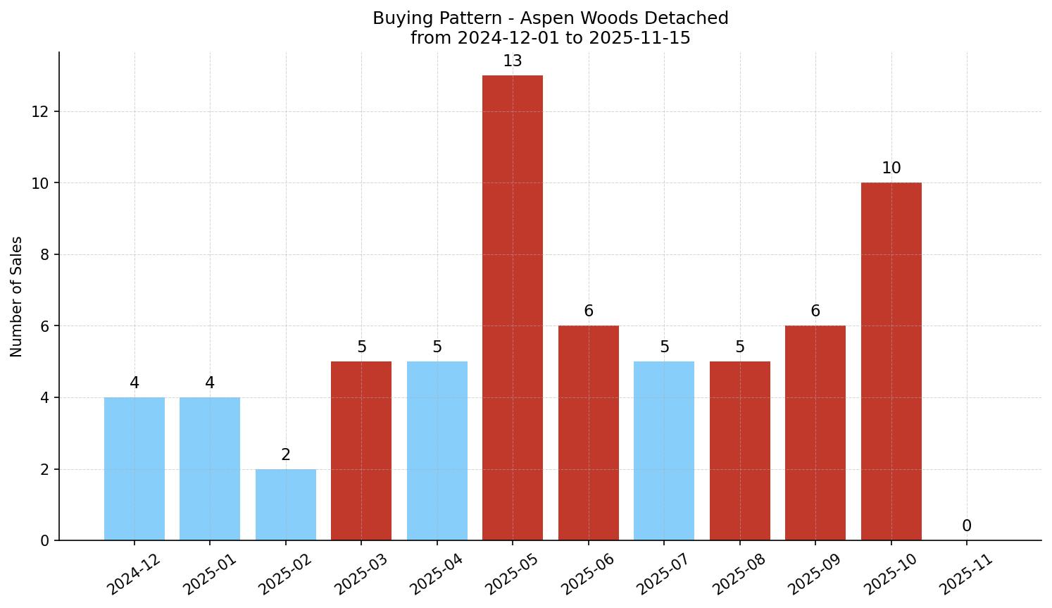 Aspen Woods Detached Buying Pattern – last 12 months