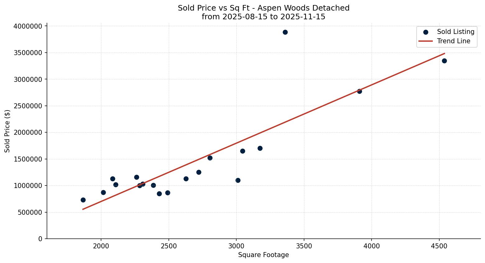 Aspen Woods Detached Price vs. Square Footage – last 3 months