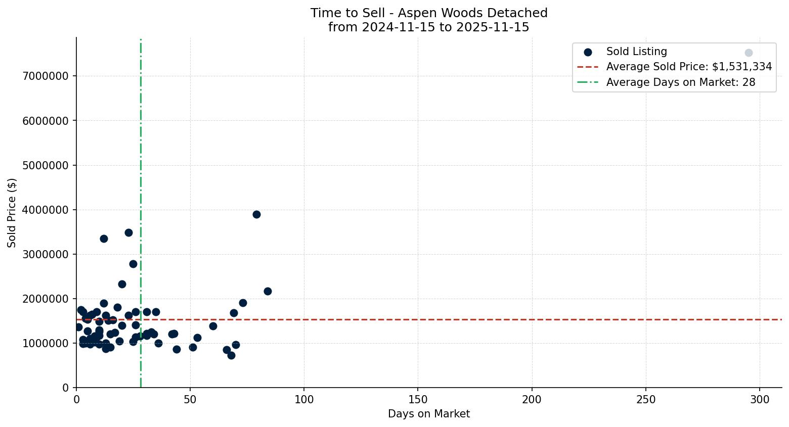 Aspen Woods Detached Time to Sell from 2024-11-15 to 2025-11-15