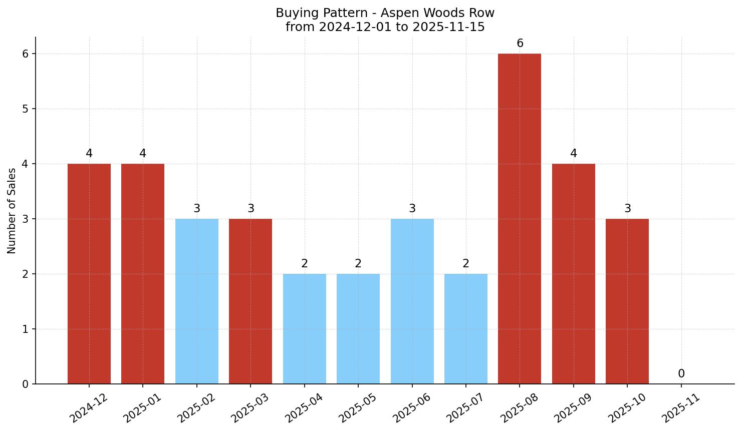 Aspen Woods Row/Townhouse Buying Pattern – last 12 months