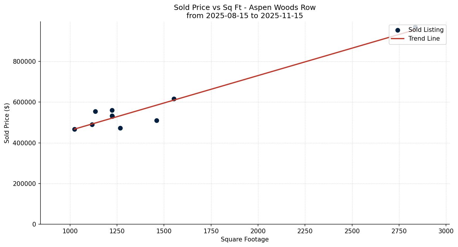 Aspen Woods Row/Townhouse Price vs. Square Footage – last 3 months