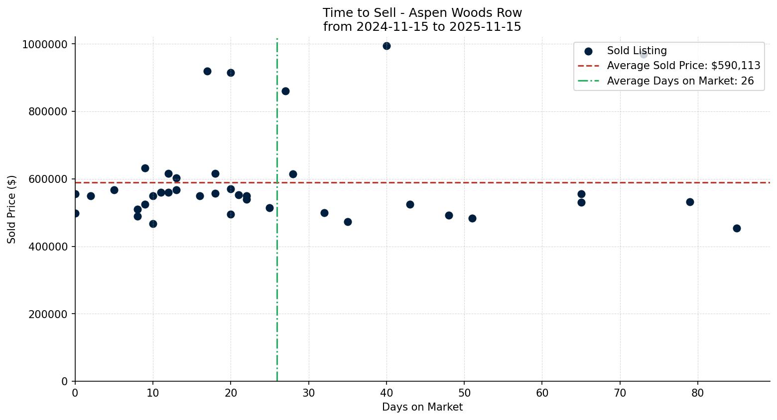 Aspen Woods Row/Townhouse Time to Sell from 2024-11-15 to 2025-11-15