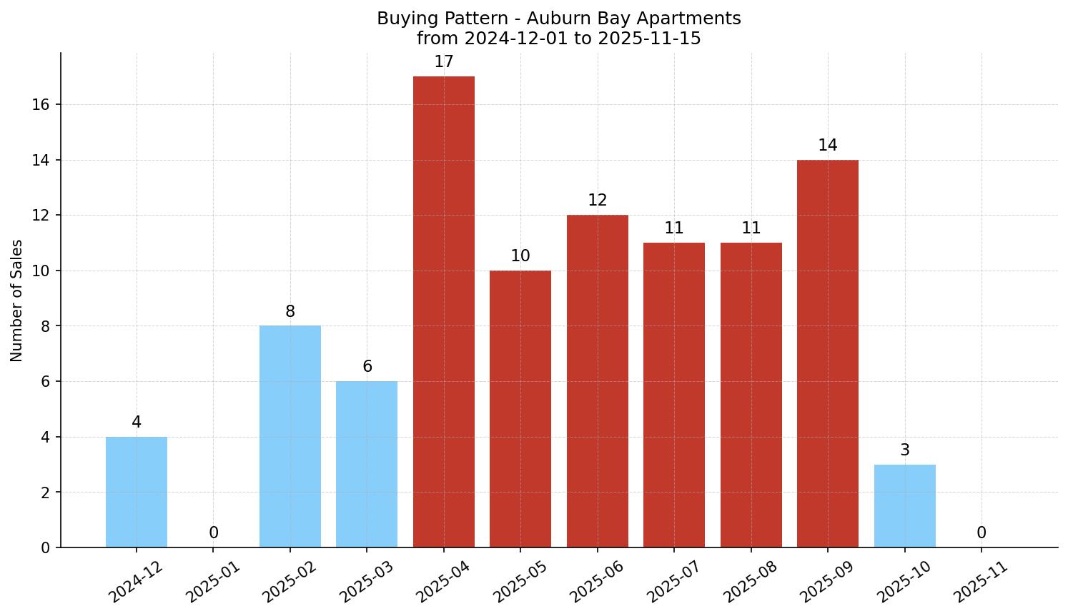 Auburn Bay Apartment Buying Pattern – last 12 months