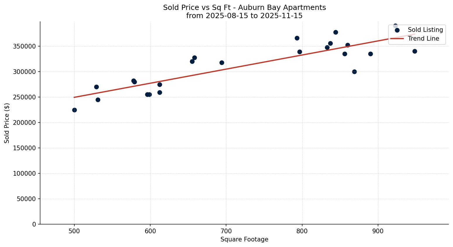 Auburn Bay Apartment Price vs. Square Footage – last 3 months