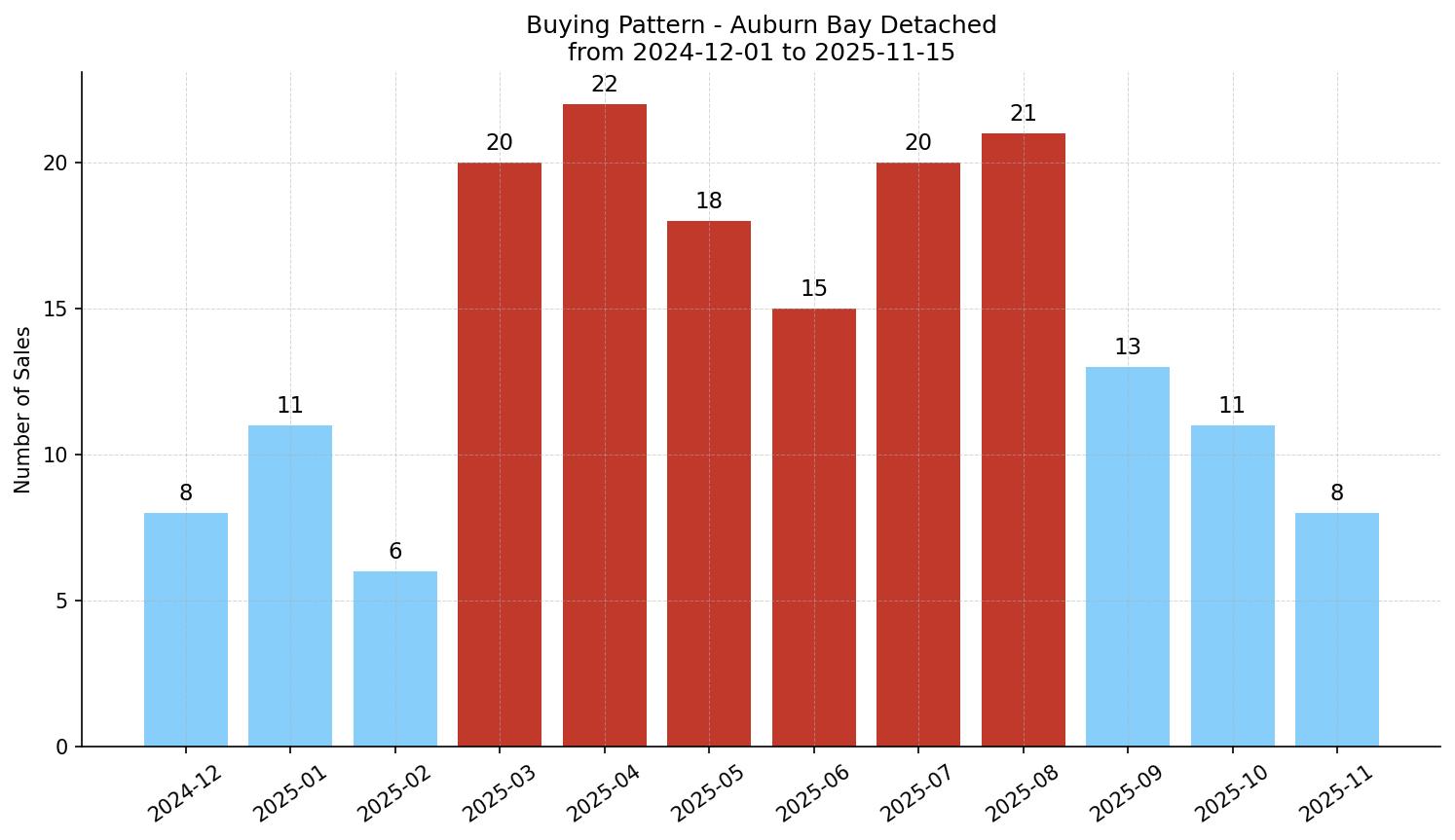 Auburn Bay Detached Buying Pattern – last 12 months