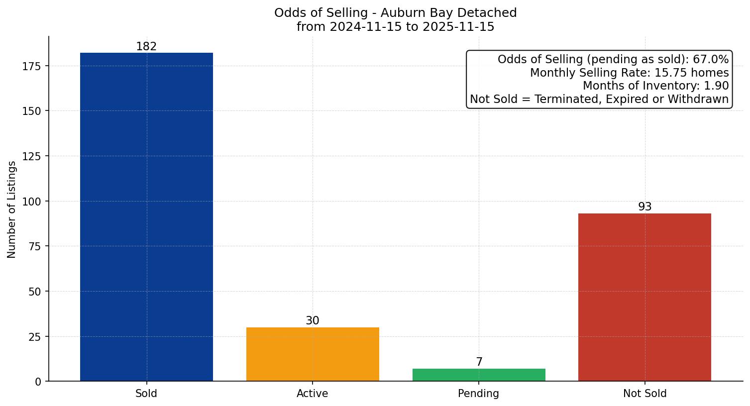 Auburn Bay Detached Odds of Selling – last 12 months