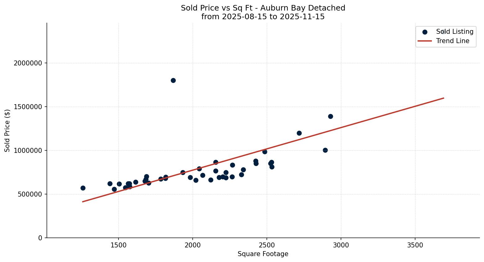 Auburn Bay Detached Price vs. Square Footage – last 3 months