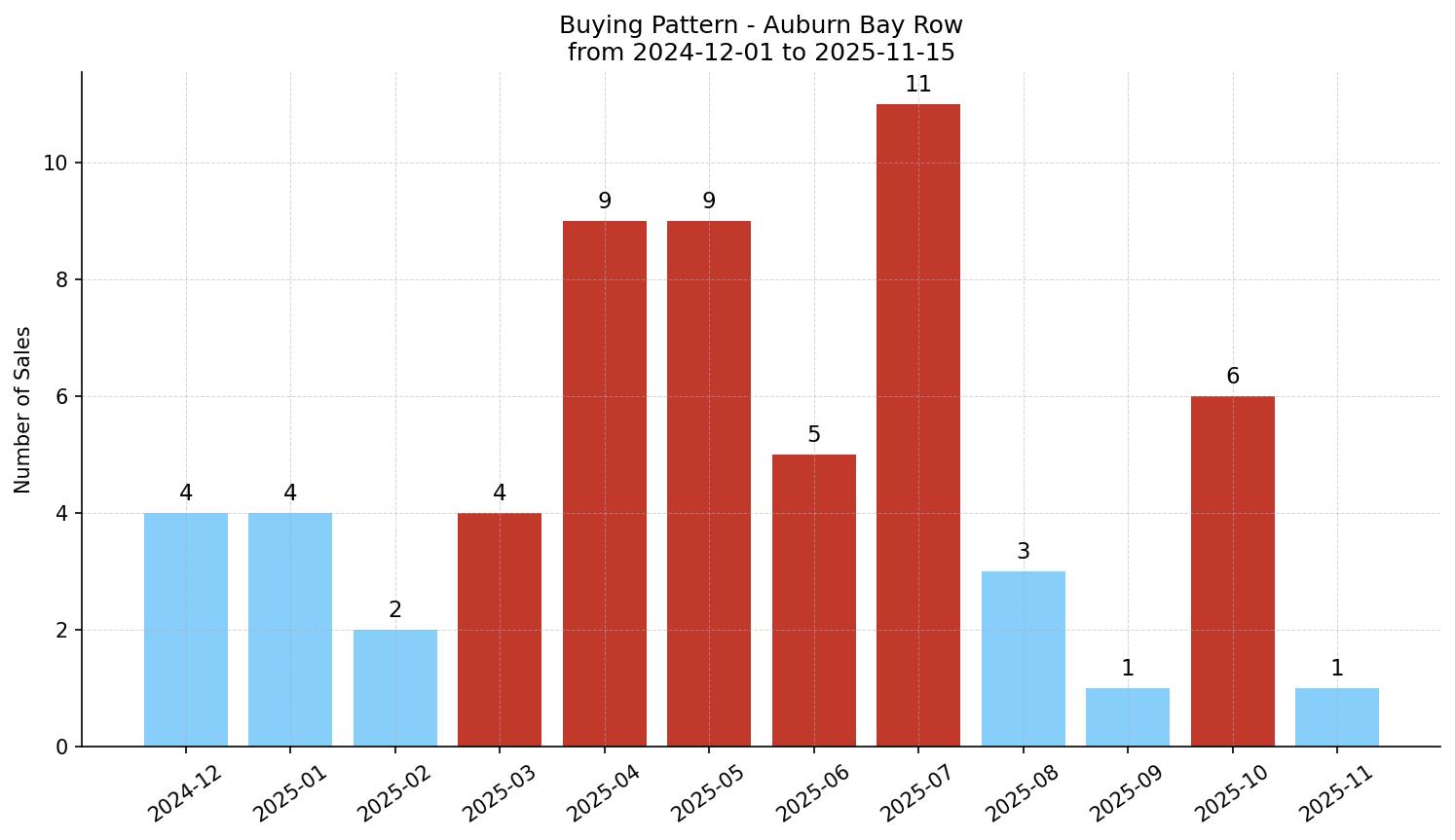 Auburn Bay Row/Townhouse Buying Pattern – last 12 months