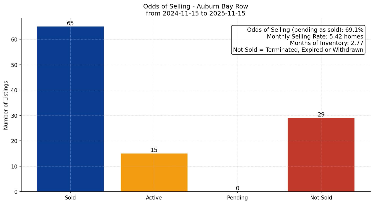 Auburn Bay Row/Townhouse Odds of Selling – last 12 months