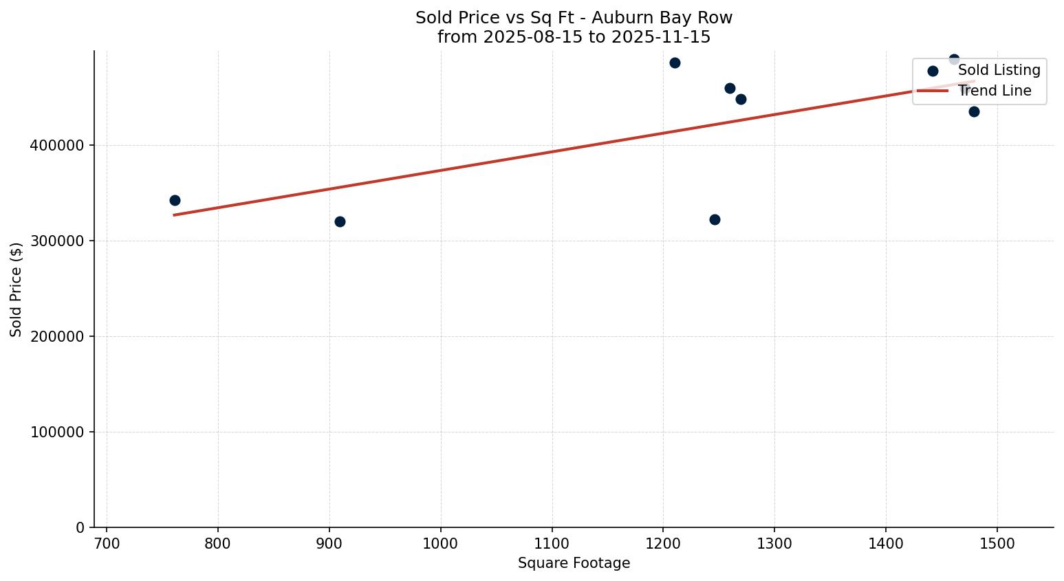 Auburn Bay Row/Townhouse Price vs. Square Footage – last 3 months